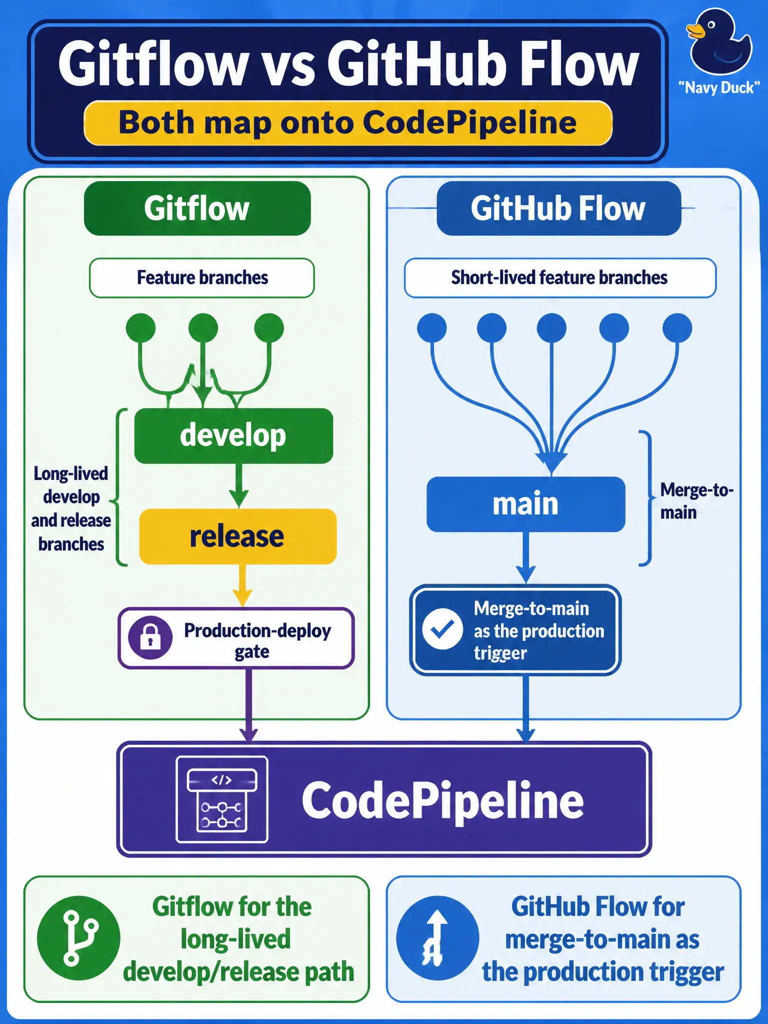 To Create an exciting colorful infographic that explains the concepts in the question: Question: One team wants long-lived develop and release branches before production deploy. Another wants merge-to-main as the production trigger. Both must map onto CodePipeline. Which branching structures are those? Correct Answer: Gitflow for the long-lived develop/release path; GitHub Flow for merge-to-main as the production trigger. Put EVERY visible label in double quotes. No people. No A/B/C/D letters. In one of the four corners put a little "Navy Duck".