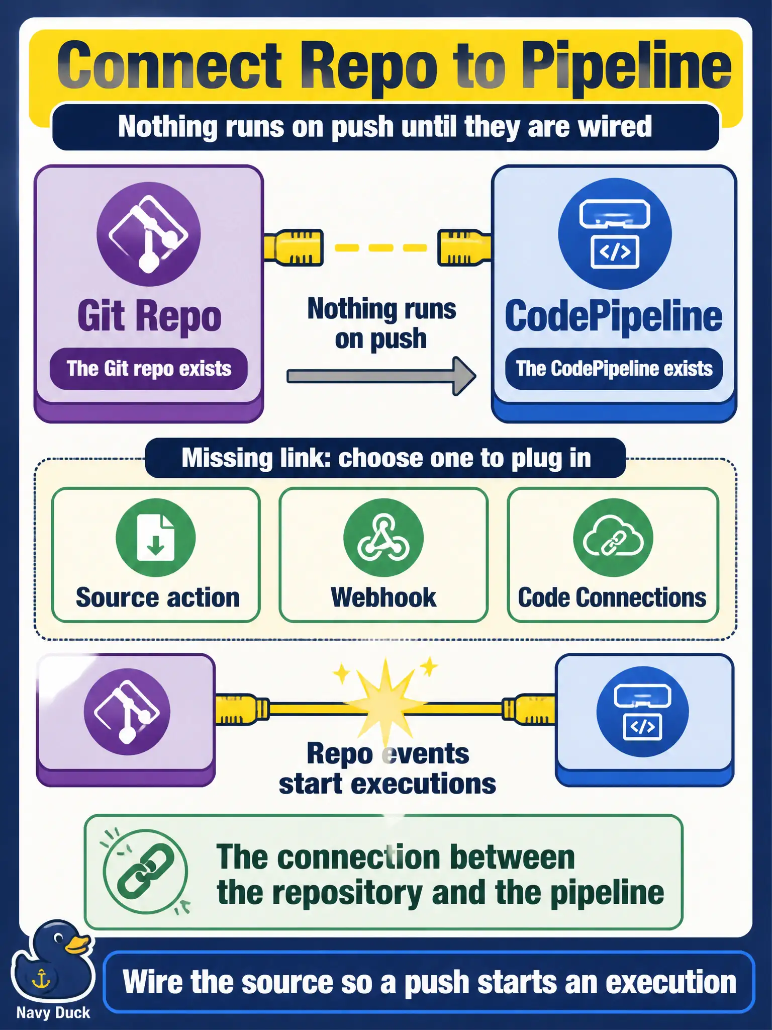 To Create an exciting colorful infographic that explains the concepts in the question: Question: The Git repo exists and the CodePipeline exists, but nothing runs on push. What piece is missing? Correct Answer: The connection between the repository and the pipeline (source action, webhook, or Code Connections) so repo events start executions. Put EVERY visible label in double quotes. No people. No A/B/C/D letters. In one of the four corners put a little "Navy Duck".