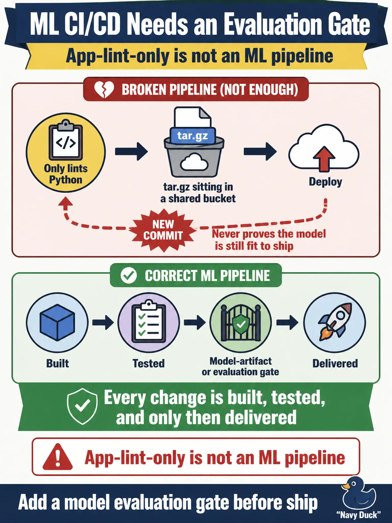 To Create an exciting colorful infographic that explains the concepts in the question: Question: The current pipeline only lints Python and then deploys whatever tar.gz is sitting in a shared bucket. A new commit never proves the model is still fit to ship. What CI/CD principle is missing for ML? Correct Answer: Every change is built, tested (including a model-artifact or evaluation gate), and only then delivered. App-lint-only is not an ML pipeline. Put EVERY visible label in double quotes. No people. No A/B/C/D letters. In one of the four corners put a little "Navy Duck".