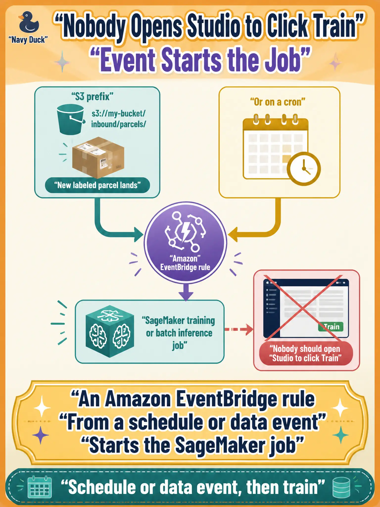To Create an exciting colorful infographic that explains the concepts in the question: Question: When a new labeled parcel lands in the S3 prefix, or on a cron, nobody should open Studio to click Train. Which service should start the SageMaker training or batch inference job? Correct Answer: An Amazon EventBridge rule, from a schedule or data event, to start the SageMaker job. Put EVERY visible label in double quotes. No people. No A/B/C/D letters. In one of the four corners put a little "Navy Duck".