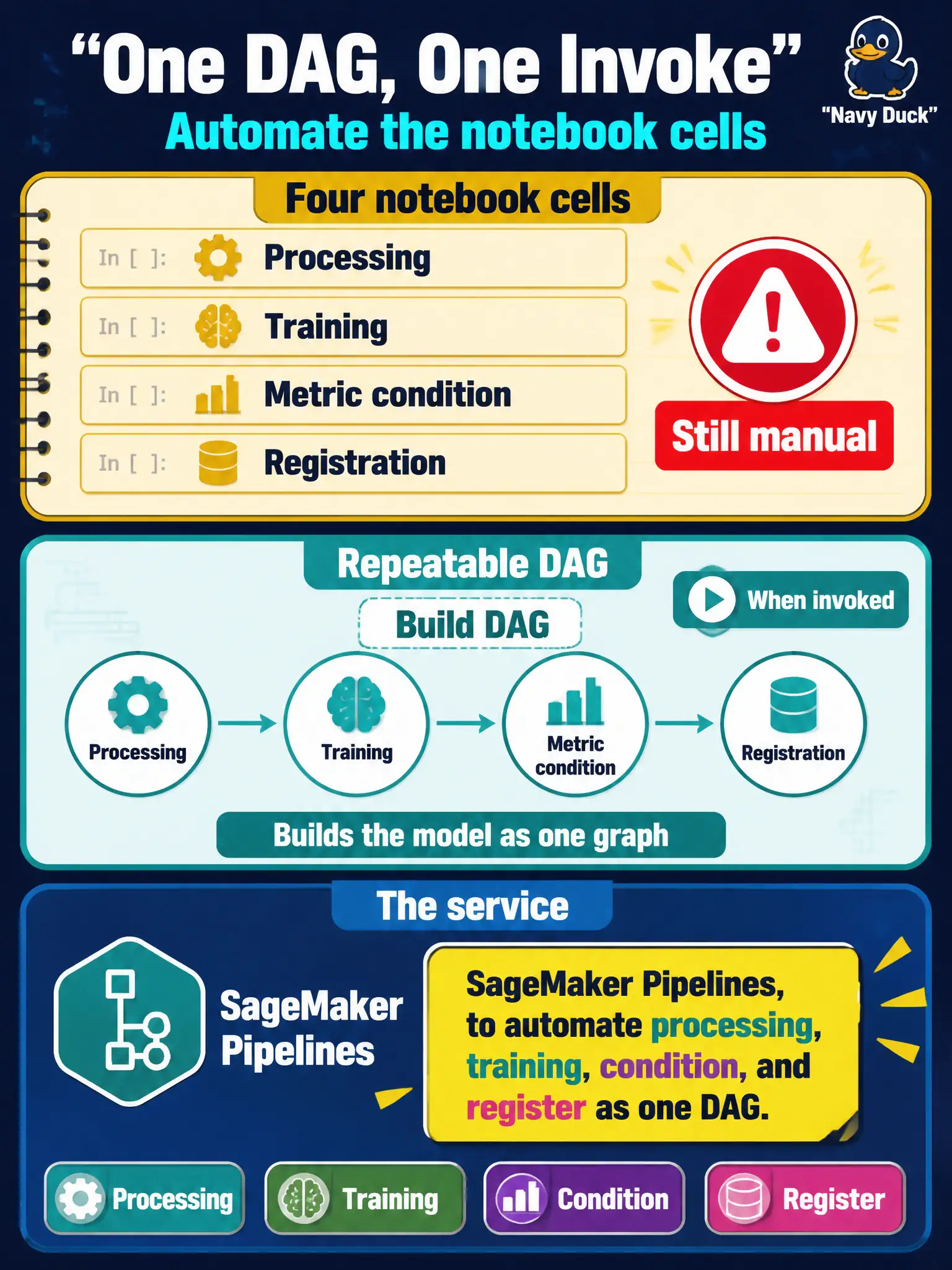 To Create an exciting colorful infographic that explains the concepts in the question: Question: Processing, training, a metric condition, and registration are still run as four notebook cells. The team needs a repeatable DAG that builds the model when invoked. Which service automates that build? Correct Answer: SageMaker Pipelines, to automate processing, training, condition, and register as one DAG. Put EVERY visible label in double quotes. No people. No A/B/C/D letters. In one of the four corners put a little "Navy Duck".