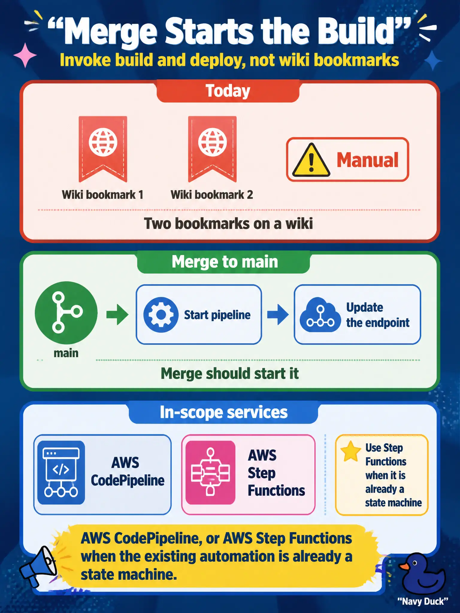 To Create an exciting colorful infographic that explains the concepts in the question: Question: A merge to main should start the SageMaker pipeline (or a small AWS Step Functions deploy machine) and then update the endpoint. Today those are two bookmarks on a wiki. Which in-scope services should invoke that build and deploy? Correct Answer: AWS CodePipeline, or AWS Step Functions when the existing automation is already a state machine. Put EVERY visible label in double quotes. No people. No A/B/C/D letters. In one of the four corners put a little "Navy Duck".