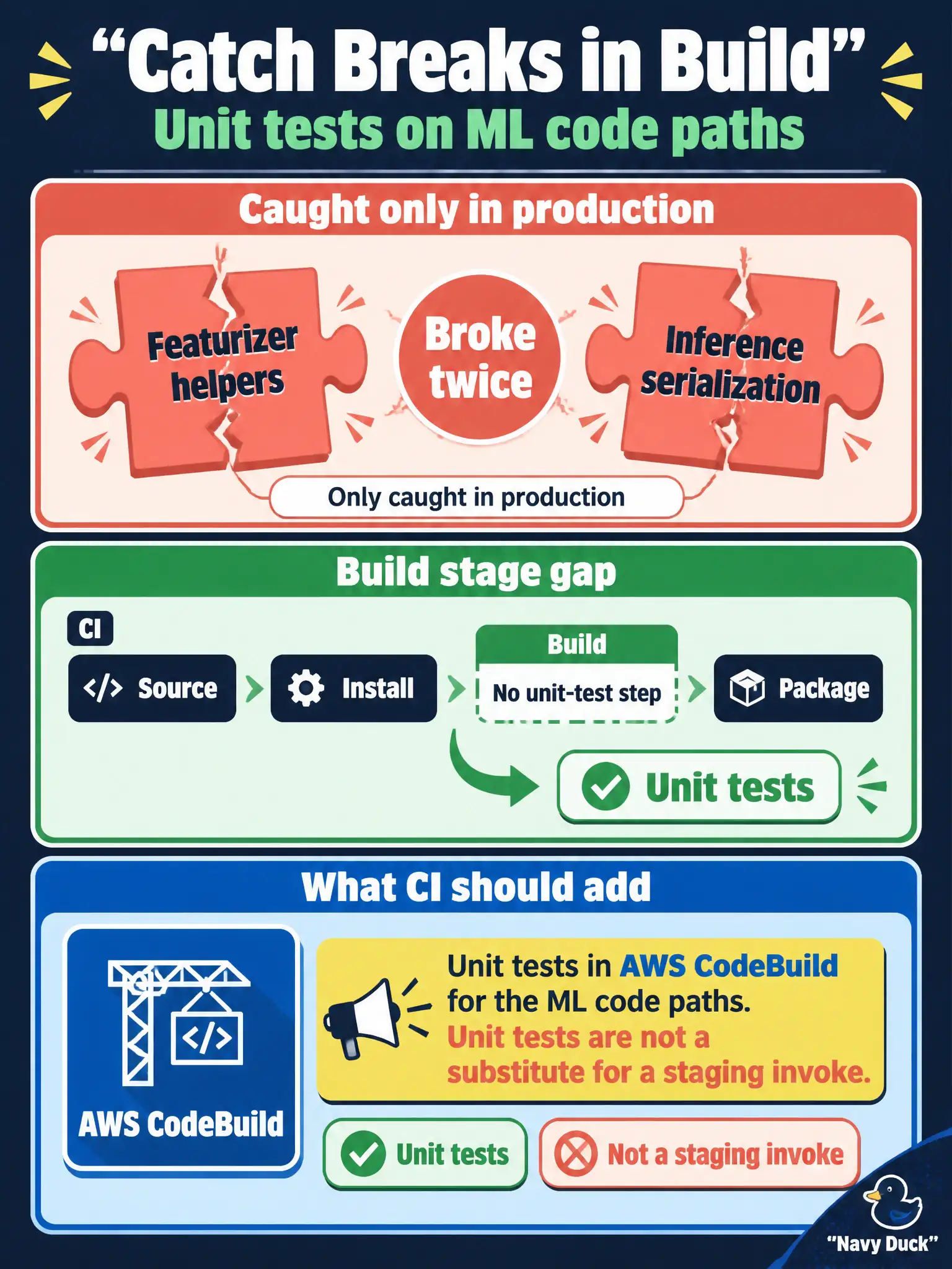 To Create an exciting colorful infographic that explains the concepts in the question: Question: Featurizer helpers and inference serialization broke twice last quarter and were only caught in production. The Build stage has no unit-test step. What should the CI stage add? Correct Answer: Unit tests in AWS CodeBuild for the ML code paths. Unit tests are not a substitute for a staging invoke. Put EVERY visible label in double quotes. No people. No A/B/C/D letters. In one of the four corners put a little "Navy Duck".