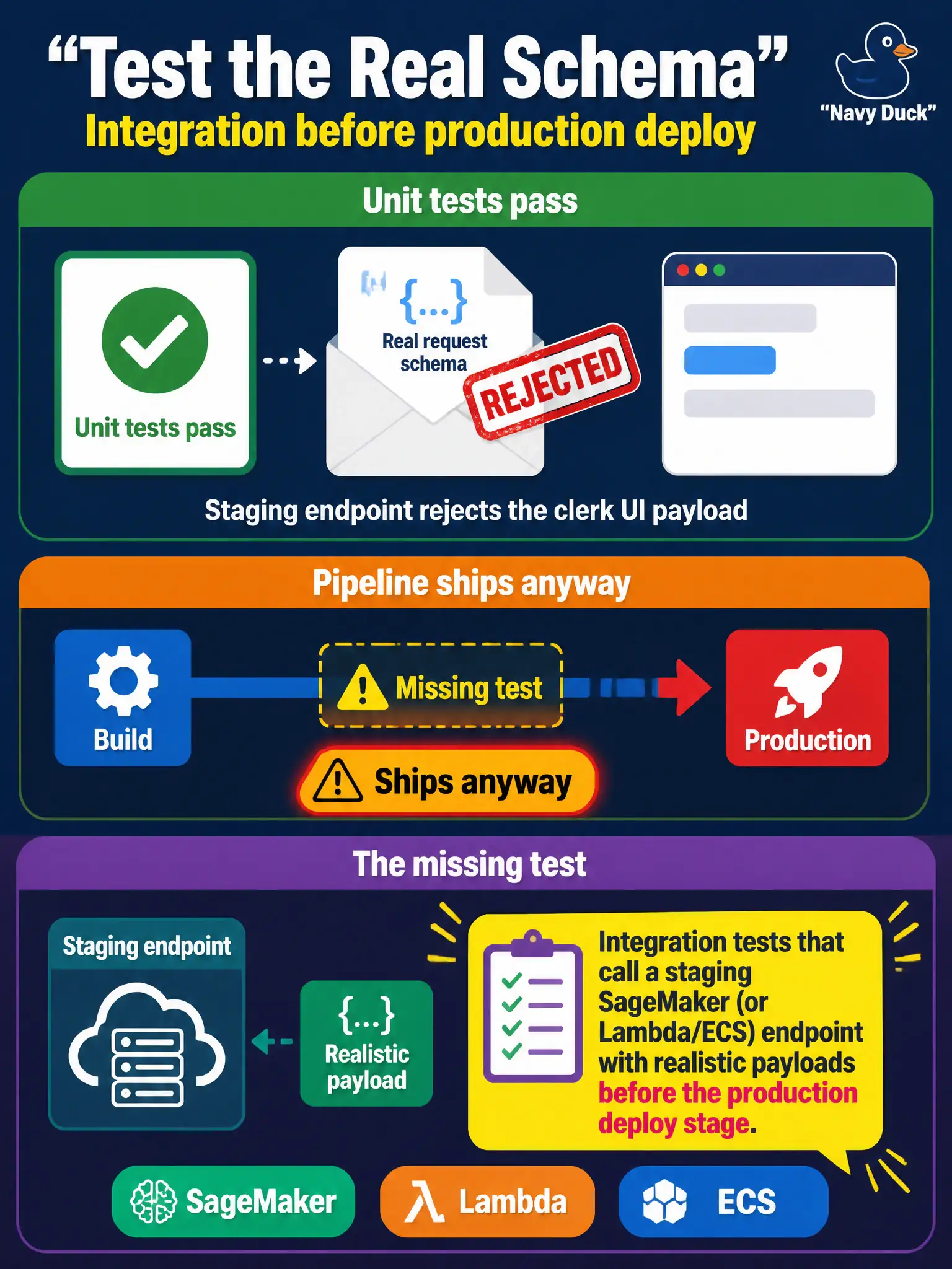 To Create an exciting colorful infographic that explains the concepts in the question: Question: Unit tests pass, but the staging endpoint rejects the real request schema the clerk UI sends. The pipeline ships to production anyway. What test is missing? Correct Answer: Integration tests that call a staging SageMaker (or Lambda/ECS) endpoint with realistic payloads before the production deploy stage. Put EVERY visible label in double quotes. No people. No A/B/C/D letters. In one of the four corners put a little "Navy Duck".