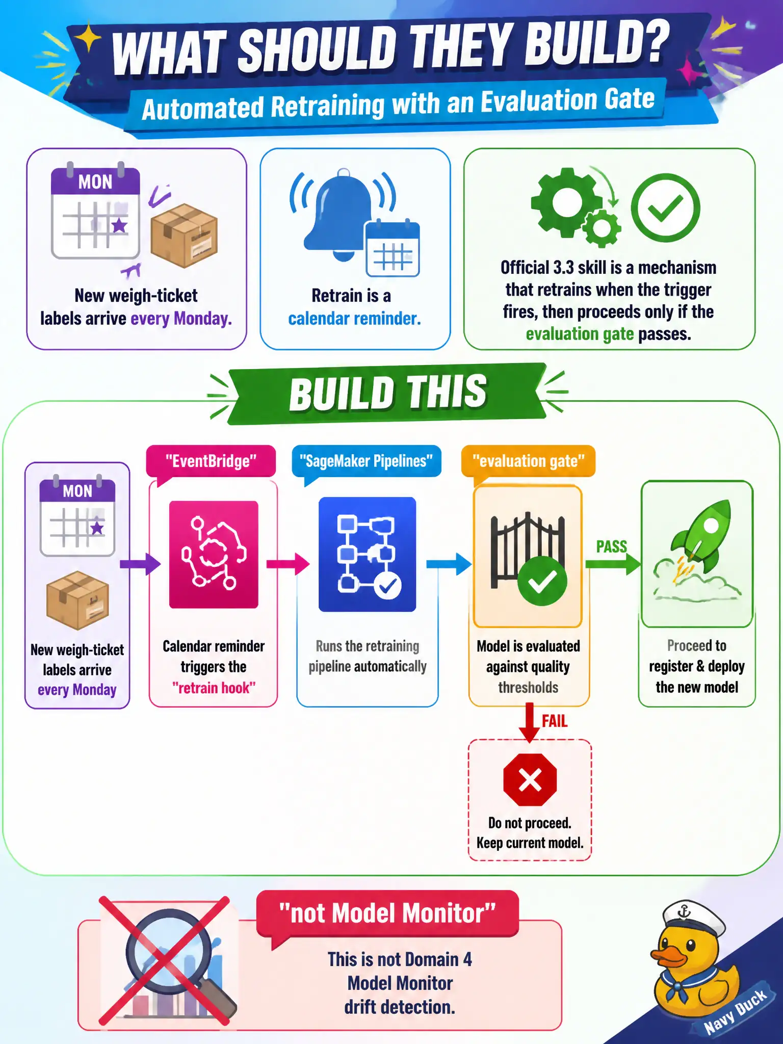 To Create an exciting colorful infographic that explains the concepts in the question: Question: New weigh-ticket labels arrive every Monday. Retrain is a calendar reminder. Official 3.3 skill is a mechanism that retrains when the trigger fires, then proceeds only if the evaluation gate passes. What should they build? Correct Answer: An automated retraining hook (EventBridge plus SageMaker Pipelines or CodePipeline) with an evaluation gate. This is not Domain 4 Model Monitor drift detection. Put EVERY visible label in double quotes. No people. No A/B/C/D letters. In one of the four corners put a little "Navy Duck".