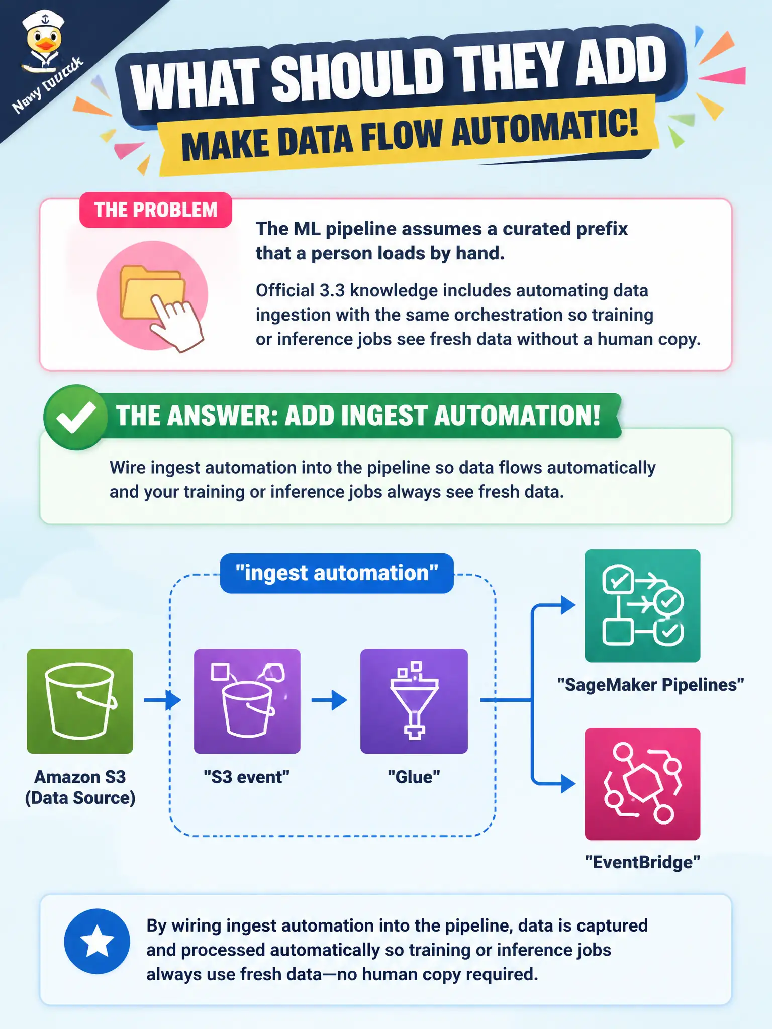 To Create an exciting colorful infographic that explains the concepts in the question: Question: The ML pipeline assumes a curated prefix that a person loads by hand. Official 3.3 knowledge includes automating data ingestion with the same orchestration so training or inference jobs see fresh data without a human copy. What should they add? Correct Answer: Wire ingest automation into the pipeline (Glue or an S3 event into a SageMaker Pipelines or EventBridge step). This is not Domain 1 format or transform design. Put EVERY visible label in double quotes. No people. No A/B/C/D letters. In one of the four corners put a little "Navy Duck".