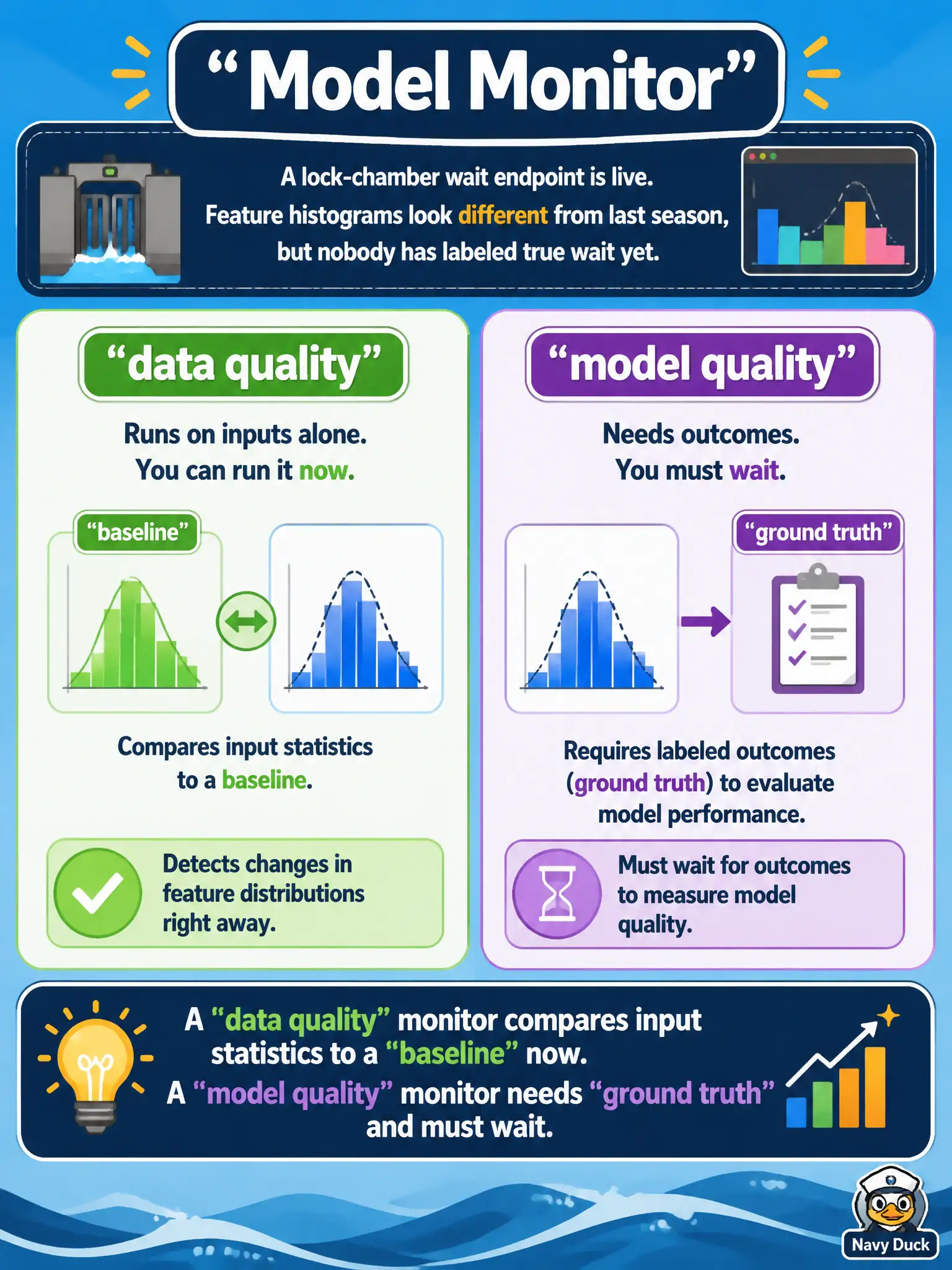 To Create an exciting colorful infographic that explains the concepts in the question: Question: A lock-chamber wait endpoint is live. Feature histograms look different from last season, but nobody has labeled true wait yet. Which SageMaker Model Monitor type can run on inputs alone, and which one must wait for outcomes? Correct Answer: A data-quality monitor compares input statistics to a baseline now. A model-quality monitor needs ground truth and must wait. Put EVERY visible label in double quotes. No people. No A/B/C/D letters. In one of the four corners put a little "Navy Duck".