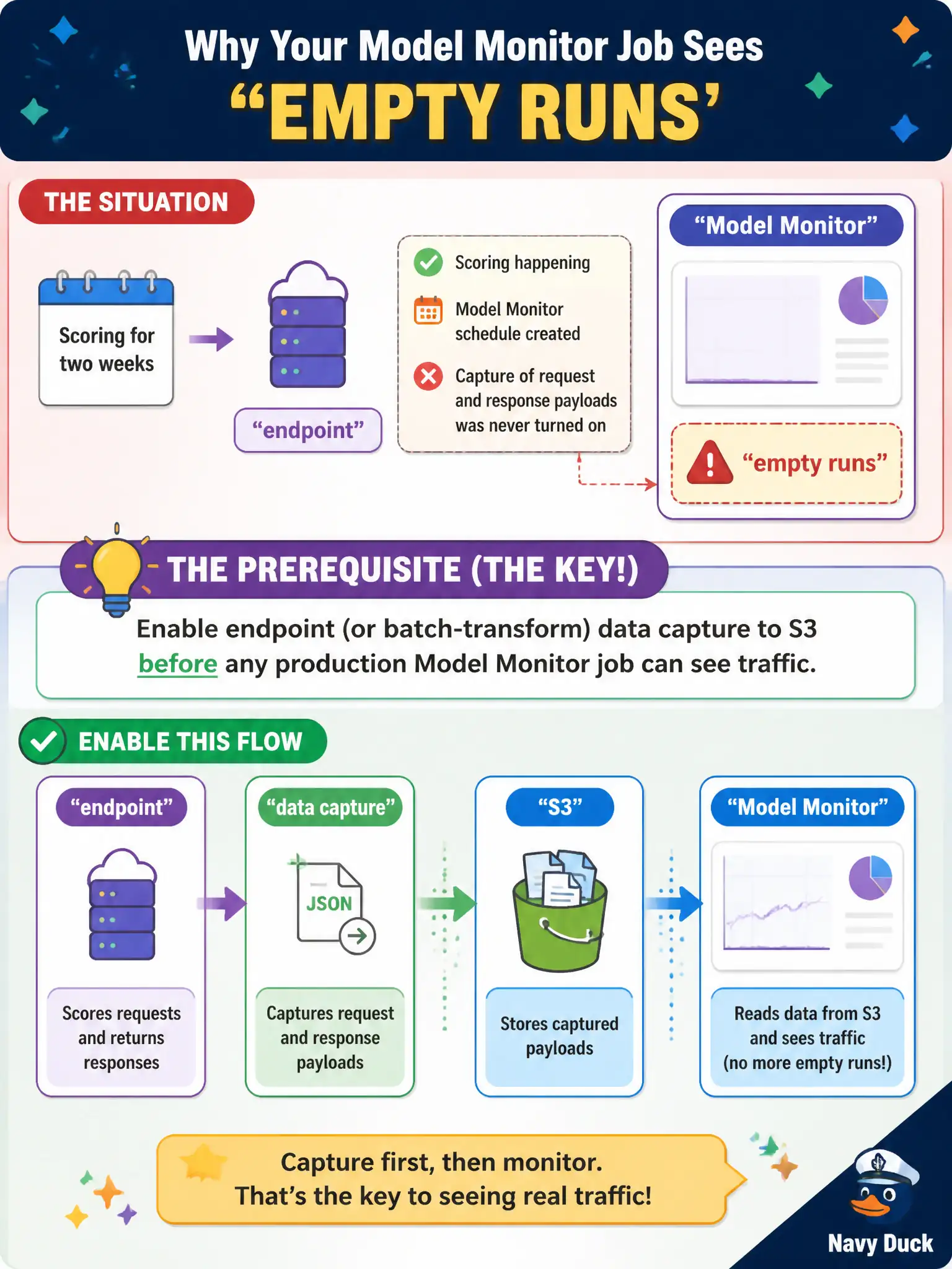 To Create an exciting colorful infographic that explains the concepts in the question: Question: A compost-demand endpoint has been scoring for two weeks. The team creates a Model Monitor schedule and gets empty runs. Capture of request and response payloads was never turned on. What is the prerequisite? Correct Answer: Enable endpoint (or batch-transform) data capture to S3 before any production Model Monitor job can see traffic. Put EVERY visible label in double quotes. No people. No A/B/C/D letters. In one of the four corners put a little "Navy Duck".