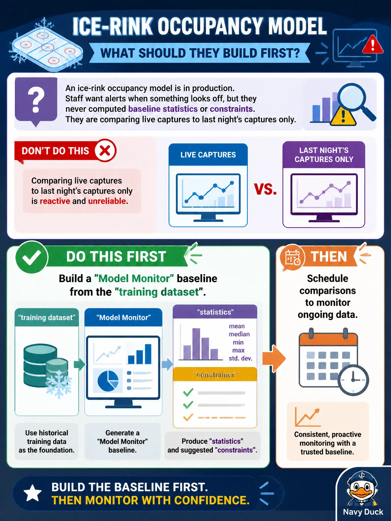 To Create an exciting colorful infographic that explains the concepts in the question: Question: An ice-rink occupancy model is in production. Staff want alerts when something looks off, but they never computed baseline statistics or constraints. They are comparing live captures to last night's captures only. What should they build first? Correct Answer: A Model Monitor baseline (statistics and suggested constraints) from the training or designated baseline dataset, then schedule comparisons. Put EVERY visible label in double quotes. No people. No A/B/C/D letters. In one of the four corners put a little "Navy Duck".