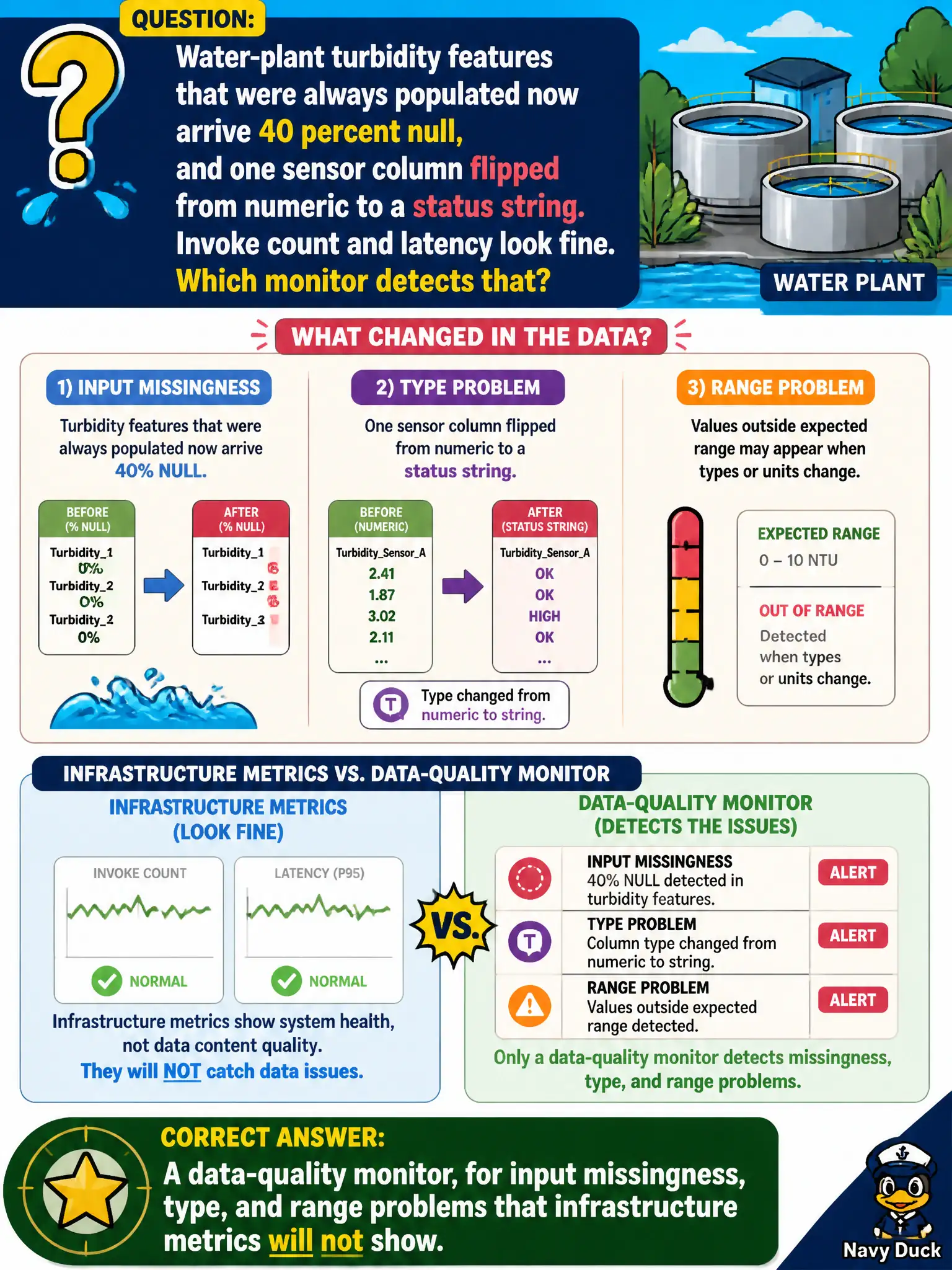 To Create an exciting colorful infographic that explains the concepts in the question: Question: Water-plant turbidity features that were always populated now arrive 40 percent null, and one sensor column flipped from numeric to a status string. Invoke count and latency look fine. Which monitor detects that? Correct Answer: A data-quality monitor, for input missingness, type, and range problems that infrastructure metrics will not show. Put EVERY visible label in double quotes. No people. No A/B/C/D letters. In one of the four corners put a little "Navy Duck".