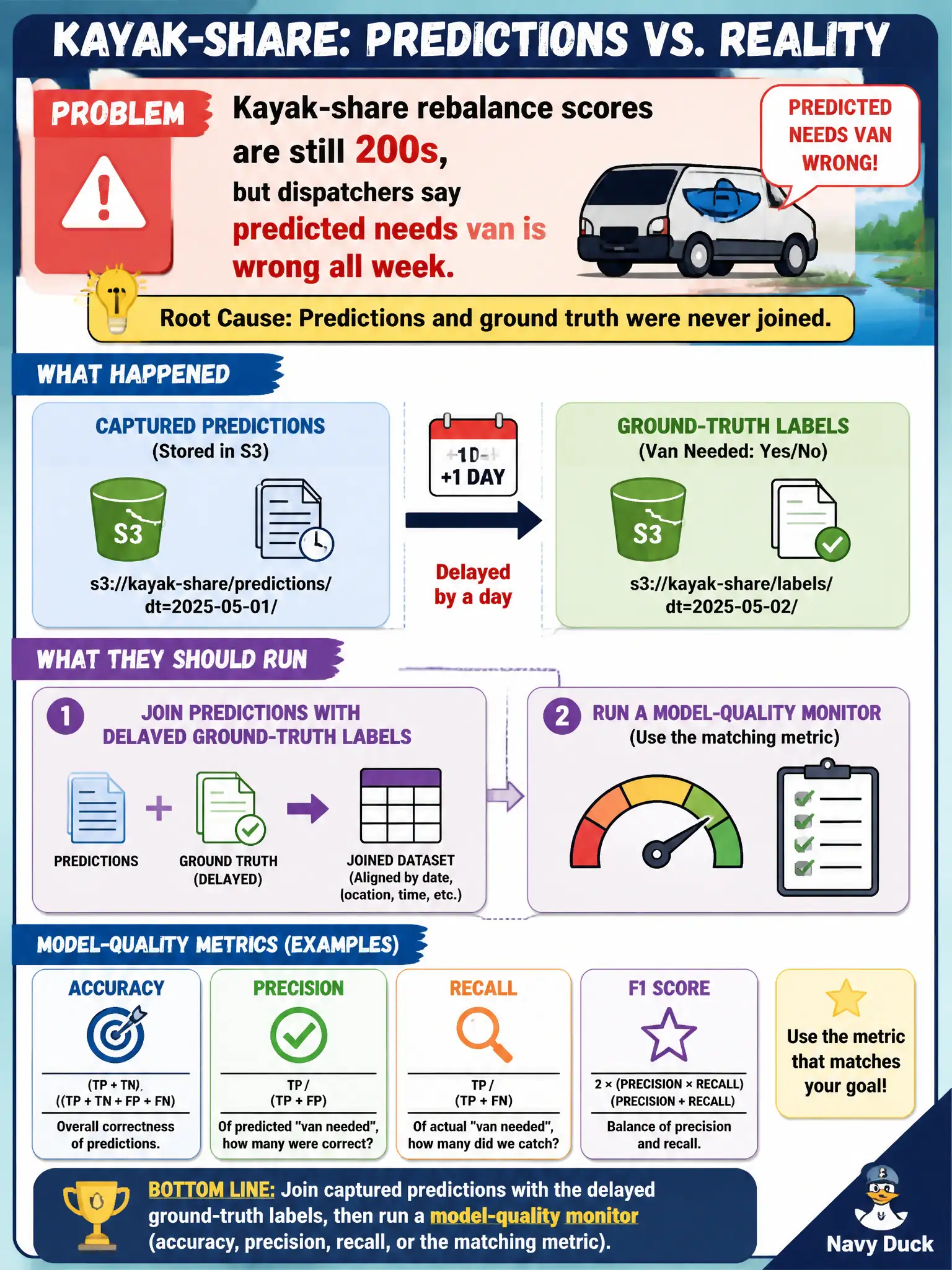 To Create an exciting colorful infographic that explains the concepts in the question: Question: Kayak-share rebalance scores are still 200s, but dispatchers say predicted needs van is wrong all week. Captured predictions sit in S3; the true van-needed labels land a day later in another prefix and were never joined. What should they run? Correct Answer: Join captured predictions with the delayed ground-truth labels, then run a model-quality monitor (accuracy, precision, recall, or the matching metric). Put EVERY visible label in double quotes. No people. No A/B/C/D letters. In one of the four corners put a little "Navy Duck".
