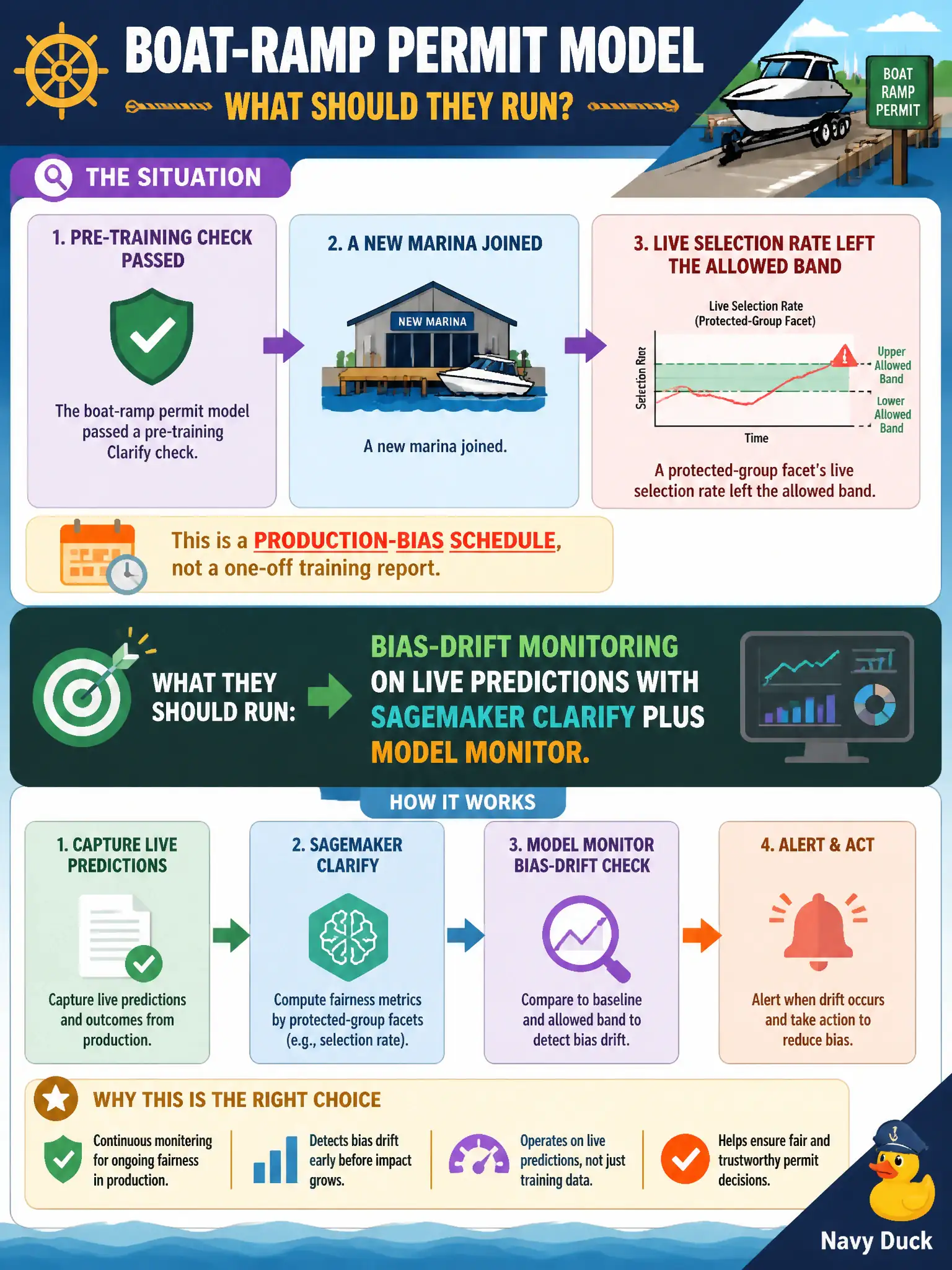 To Create an exciting colorful infographic that explains the concepts in the question: Question: A boat-ramp permit model passed a pre-training Clarify check. After a new marina joined, a protected-group facet's live selection rate left the allowed band. This is a production-bias schedule, not a one-off training report. What should they run? Correct Answer: Bias-drift monitoring on live predictions with SageMaker Clarify plus Model Monitor. Put EVERY visible label in double quotes. No people. No A/B/C/D letters. In one of the four corners put a little "Navy Duck".