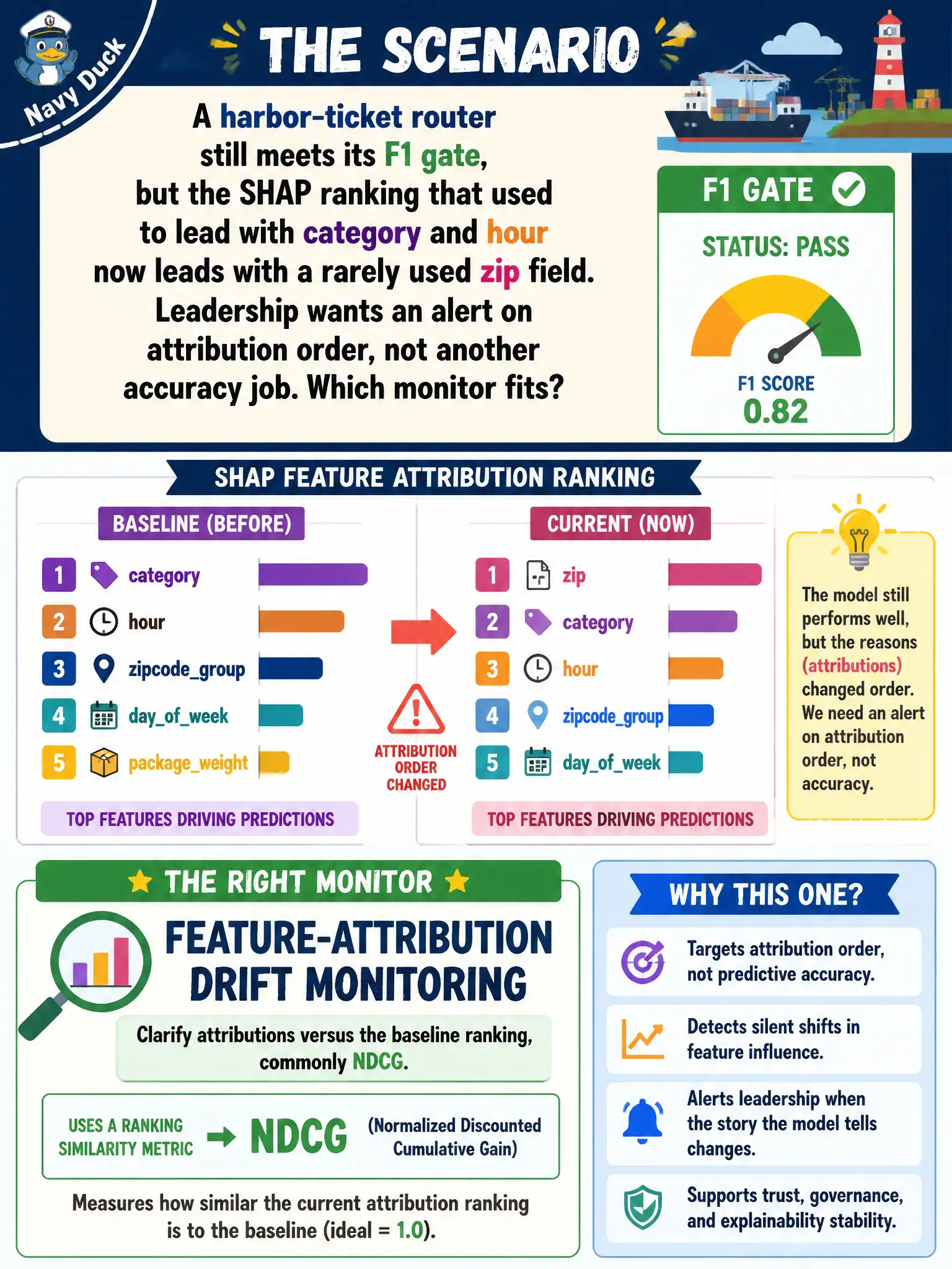 To Create an exciting colorful infographic that explains the concepts in the question: Question: A harbor-ticket router still meets its F1 gate, but the SHAP ranking that used to lead with category and hour now leads with a rarely used zip field. Leadership wants an alert on attribution order, not another accuracy job. Which monitor fits? Correct Answer: Feature-attribution drift monitoring (Clarify attributions versus the baseline ranking, commonly NDCG) as a production Model Monitor type. Put EVERY visible label in double quotes. No people. No A/B/C/D letters. In one of the four corners put a little "Navy Duck".