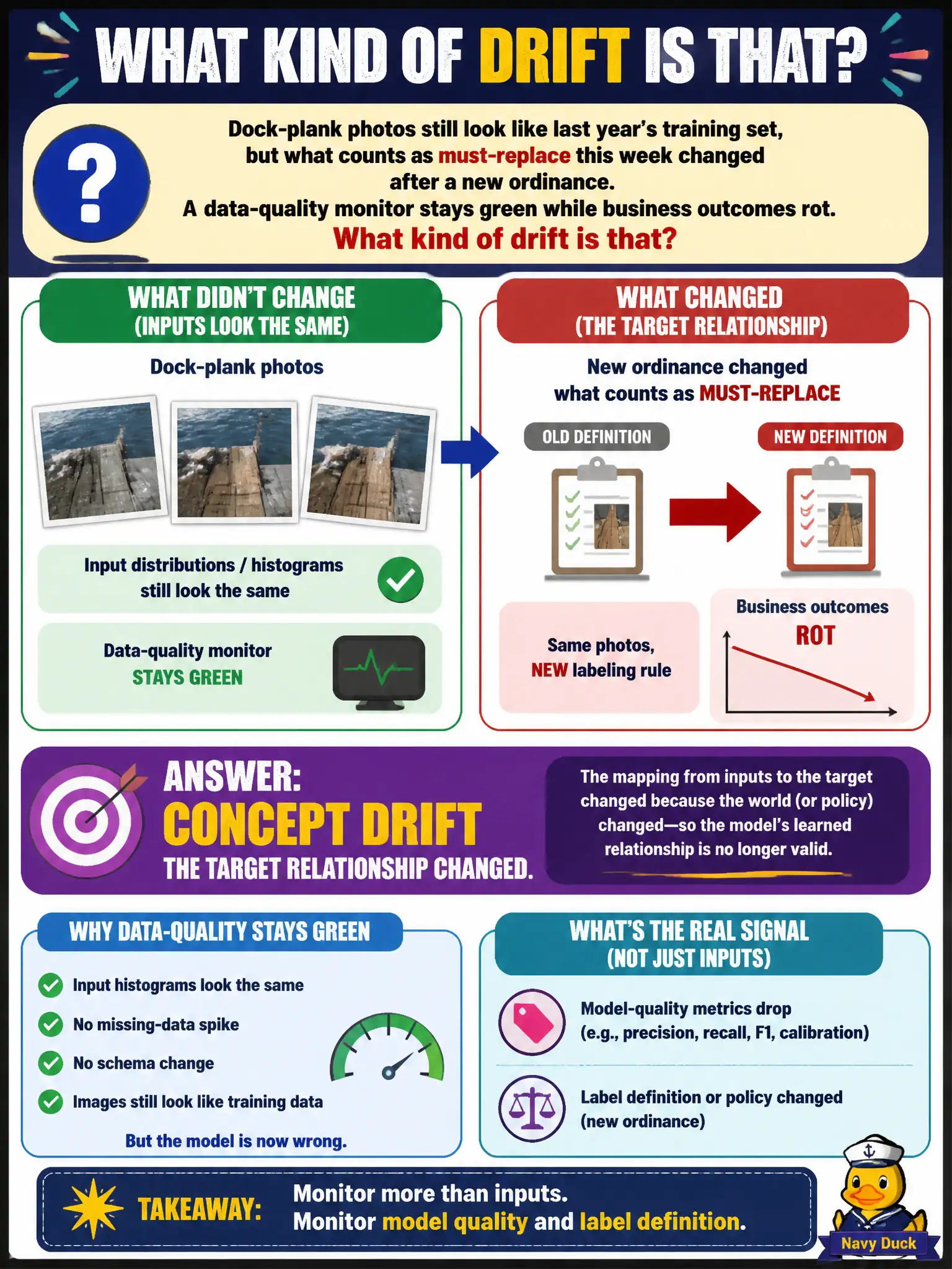 To Create an exciting colorful infographic that explains the concepts in the question: Question: Dock-plank photos still look like last year's training set, but what counts as must-replace this week changed after a new ordinance. A data-quality monitor stays green while business outcomes rot. What kind of drift is that? Correct Answer: Concept drift: the target relationship changed. Model-quality or a new label definition is the signal, not only input histograms. Put EVERY visible label in double quotes. No people. No A/B/C/D letters. In one of the four corners put a little "Navy Duck".