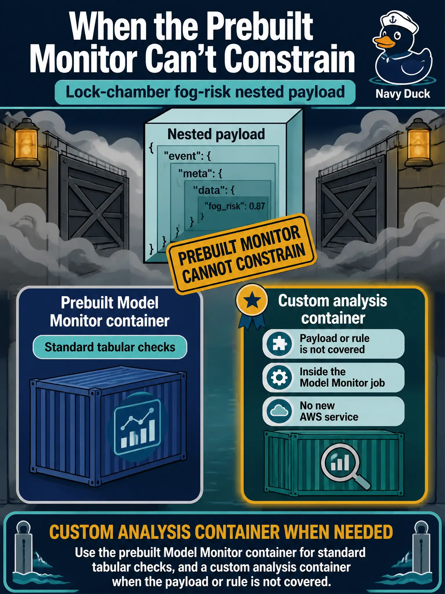 To Create an exciting colorful infographic that explains the concepts in the question: Question: A lock-chamber fog-risk model writes a nested payload the prebuilt monitor cannot constrain. The team does not need a new AWS service; they need custom analysis inside the Model Monitor job. Which container choice fits? Correct Answer: Use the prebuilt Model Monitor container for standard tabular checks, and a custom analysis container when the payload or rule is not covered. Put EVERY visible label in double quotes. No people. No A/B/C/D letters. In one of the four corners put a little "Navy Duck".