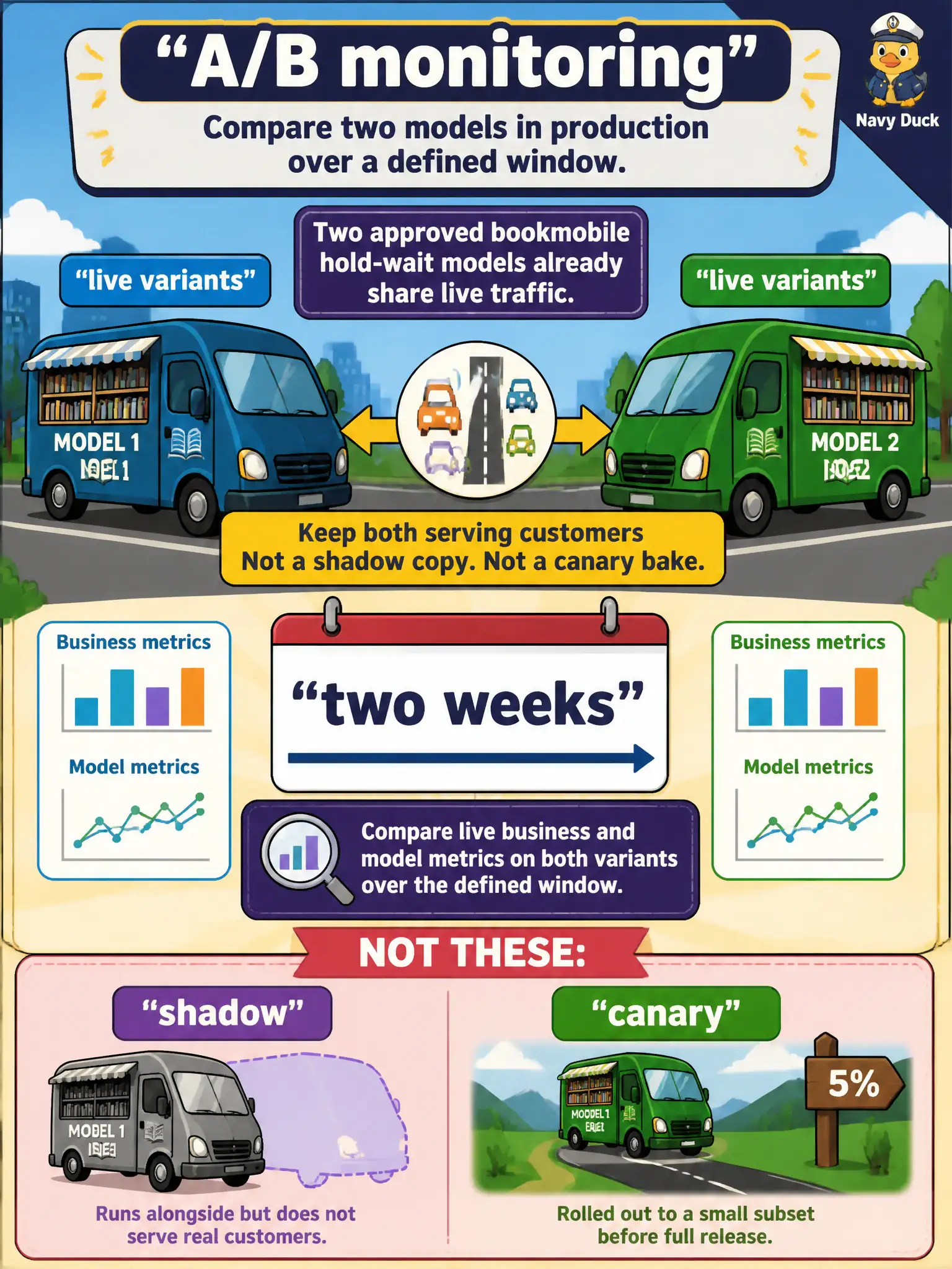 To Create an exciting colorful infographic that explains the concepts in the question: Question: Two approved bookmobile hold-wait models already share live traffic. The Domain 3 weight job is done. For two weeks ops must compare live business and model metrics on both variants and keep both serving customers, not a shadow copy and not a canary bake. What is that window? Correct Answer: Production A/B monitoring of two live variants over a window, distinct from shadow analysis and from a canary release. Put EVERY visible label in double quotes. No people. No A/B/C/D letters. In one of the four corners put a little "Navy Duck".