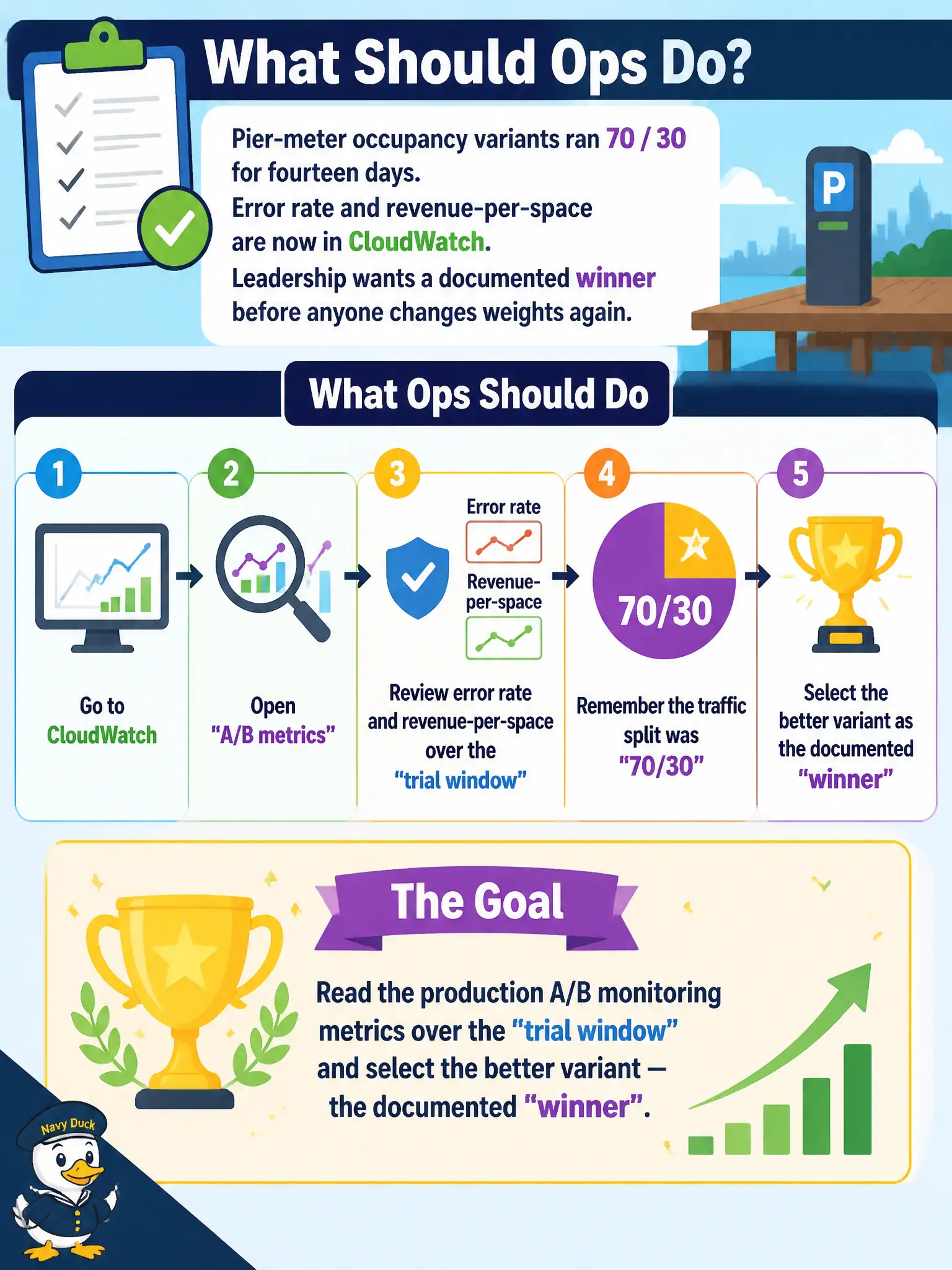 To Create an exciting colorful infographic that explains the concepts in the question: Question: Pier-meter occupancy variants ran 70 / 30 for fourteen days. Error rate and revenue-per-space are now in CloudWatch. Leadership wants a documented winner before anyone changes weights again. What should ops do? Correct Answer: Read the production A/B monitoring metrics over the trial window and select the better variant. Put EVERY visible label in double quotes. No people. No A/B/C/D letters. In one of the four corners put a little "Navy Duck".