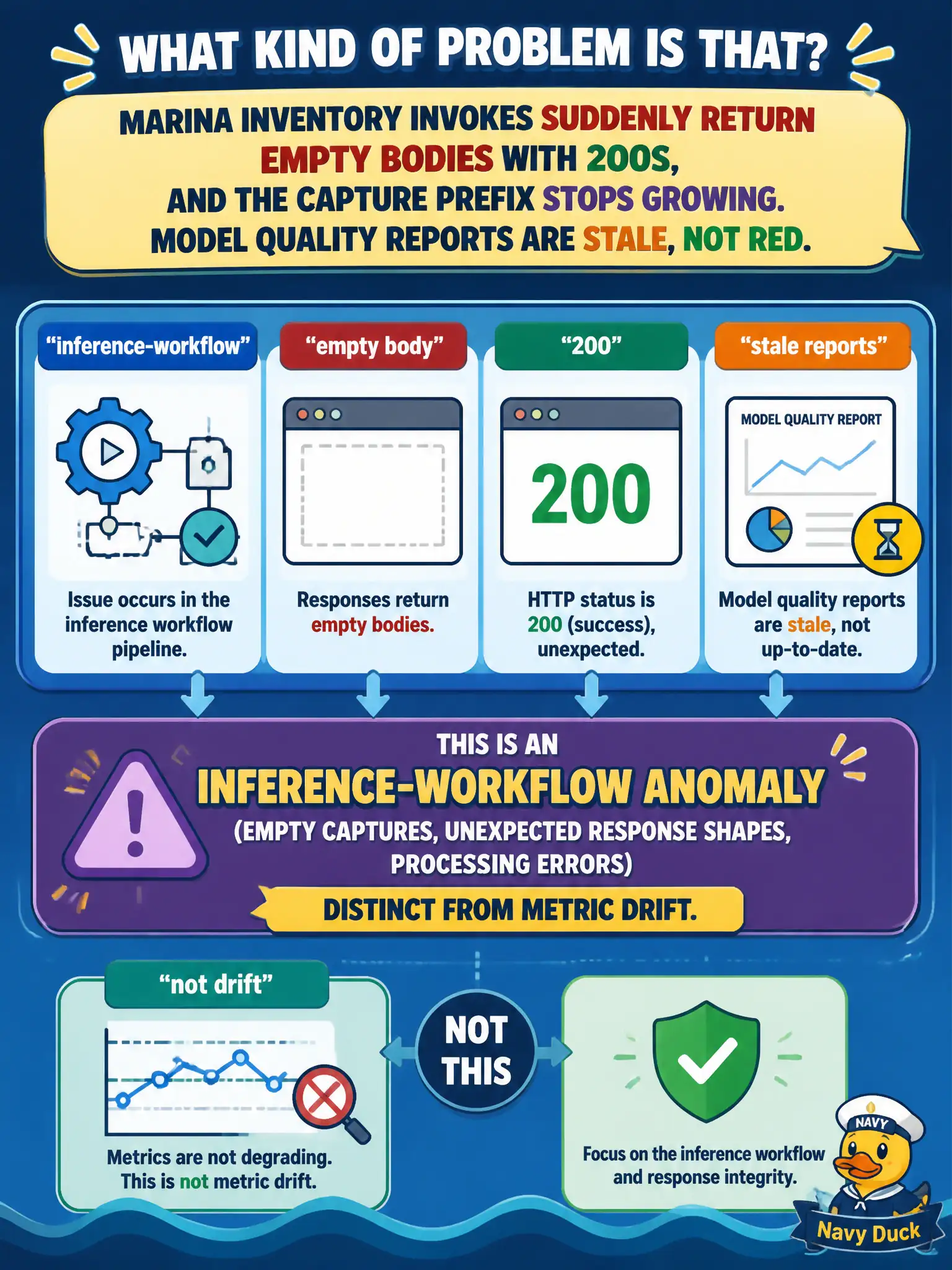 To Create an exciting colorful infographic that explains the concepts in the question: Question: Marina inventory invokes suddenly return empty bodies with 200s, and the capture prefix stops growing. Model quality reports are stale, not red. What kind of problem is that? Correct Answer: An inference-workflow anomaly (empty captures, unexpected response shapes, processing errors), distinct from metric drift. Put EVERY visible label in double quotes. No people. No A/B/C/D letters. In one of the four corners put a little "Navy Duck".