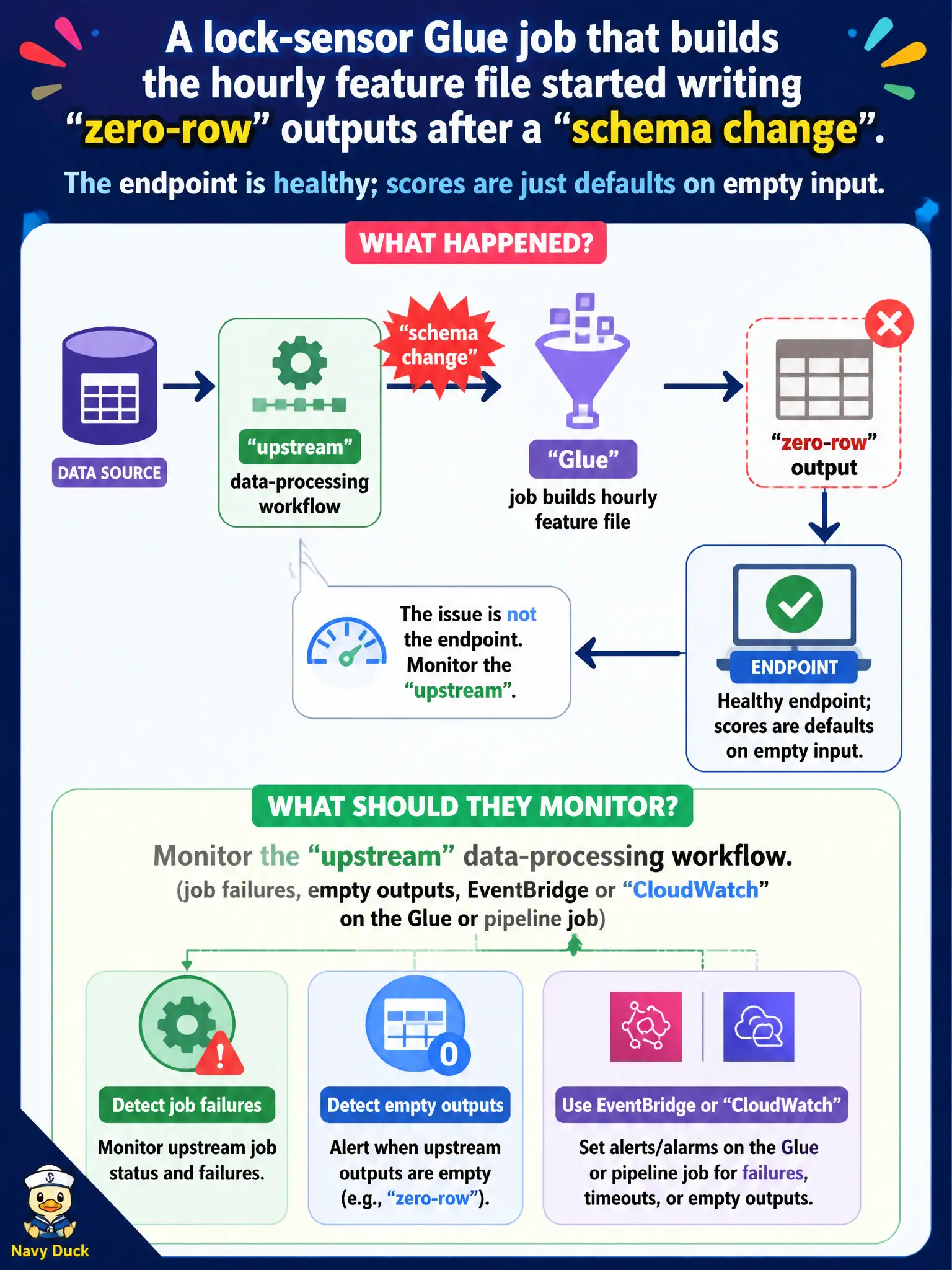 To Create an exciting colorful infographic that explains the concepts in the question: Question: A lock-sensor Glue job that builds the hourly feature file started writing zero-row outputs after a schema change. The endpoint is healthy; scores are just defaults on empty input. What should they monitor? Correct Answer: The upstream data-processing workflow (job failures, empty outputs, EventBridge or CloudWatch on the Glue or pipeline job). Put EVERY visible label in double quotes. No people. No A/B/C/D letters. In one of the four corners put a little "Navy Duck".