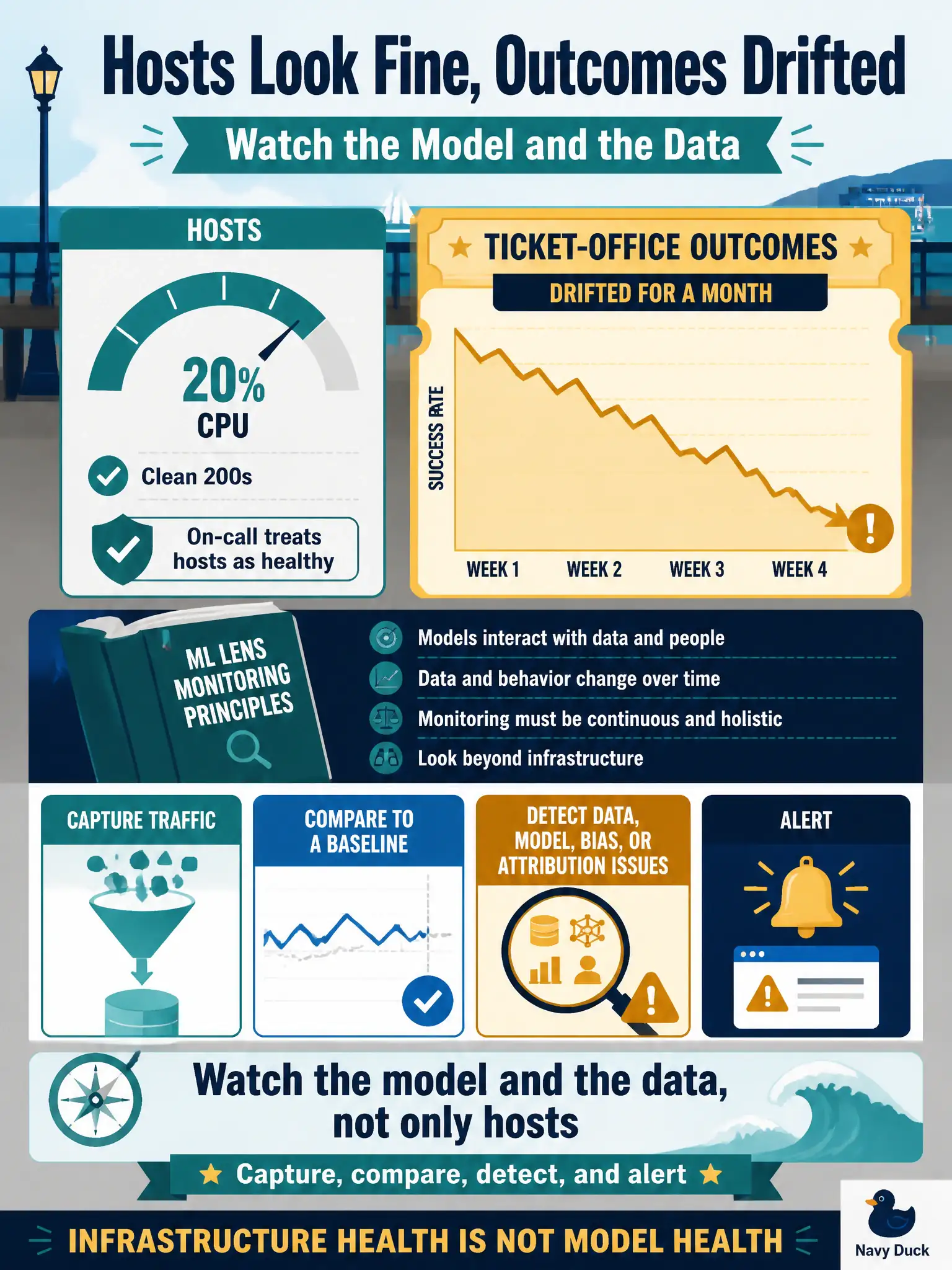 To Create an exciting colorful infographic that explains the concepts in the question: Question: Pier-attendance hosts sit at 20 percent CPU with clean 200s, so the on-call treats the system as healthy. Ticket-office outcomes have drifted for a month. Official 4.1 knowledge includes ML Lens monitoring principles. What is missing? Correct Answer: Watch the model and the data, not only hosts: capture traffic, compare to a baseline, detect data, model, bias, or attribution issues, and alert. Put EVERY visible label in double quotes. No people. No A/B/C/D letters. In one of the four corners put a little "Navy Duck".