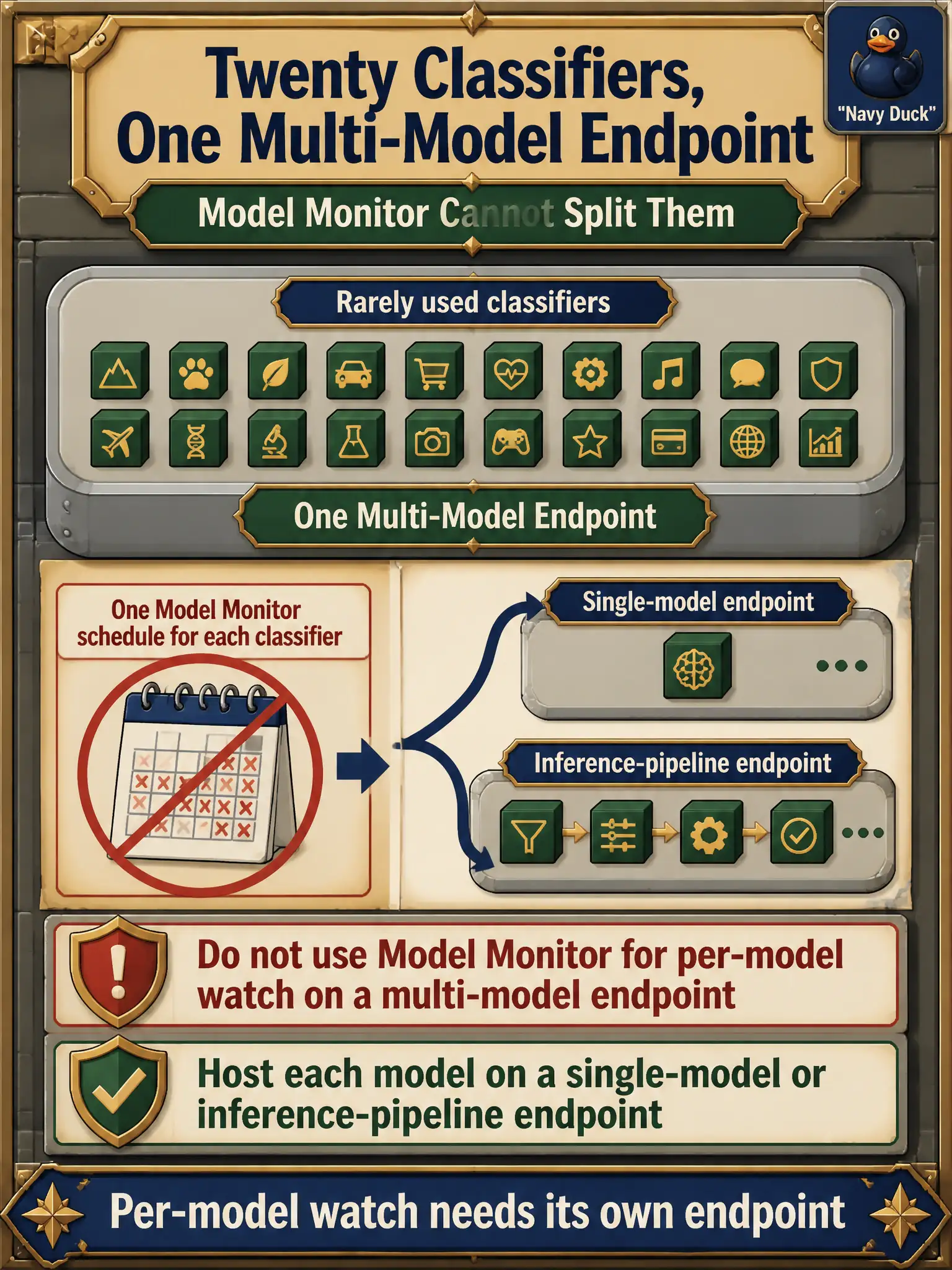 To Create an exciting colorful infographic that explains the concepts in the question: Question: A land-records vault hosts twenty rarely used classifiers on one SageMaker multi-model endpoint. Staff want one Model Monitor schedule that reports drift for each classifier. What should they do? Correct Answer: Do not use Model Monitor for per-model watch on a multi-model endpoint. Host each model on a single-model (or inference-pipeline) endpoint if you need Model Monitor. Put EVERY visible label in double quotes. No people. No A/B/C/D letters. In one of the four corners put a little "Navy Duck".
