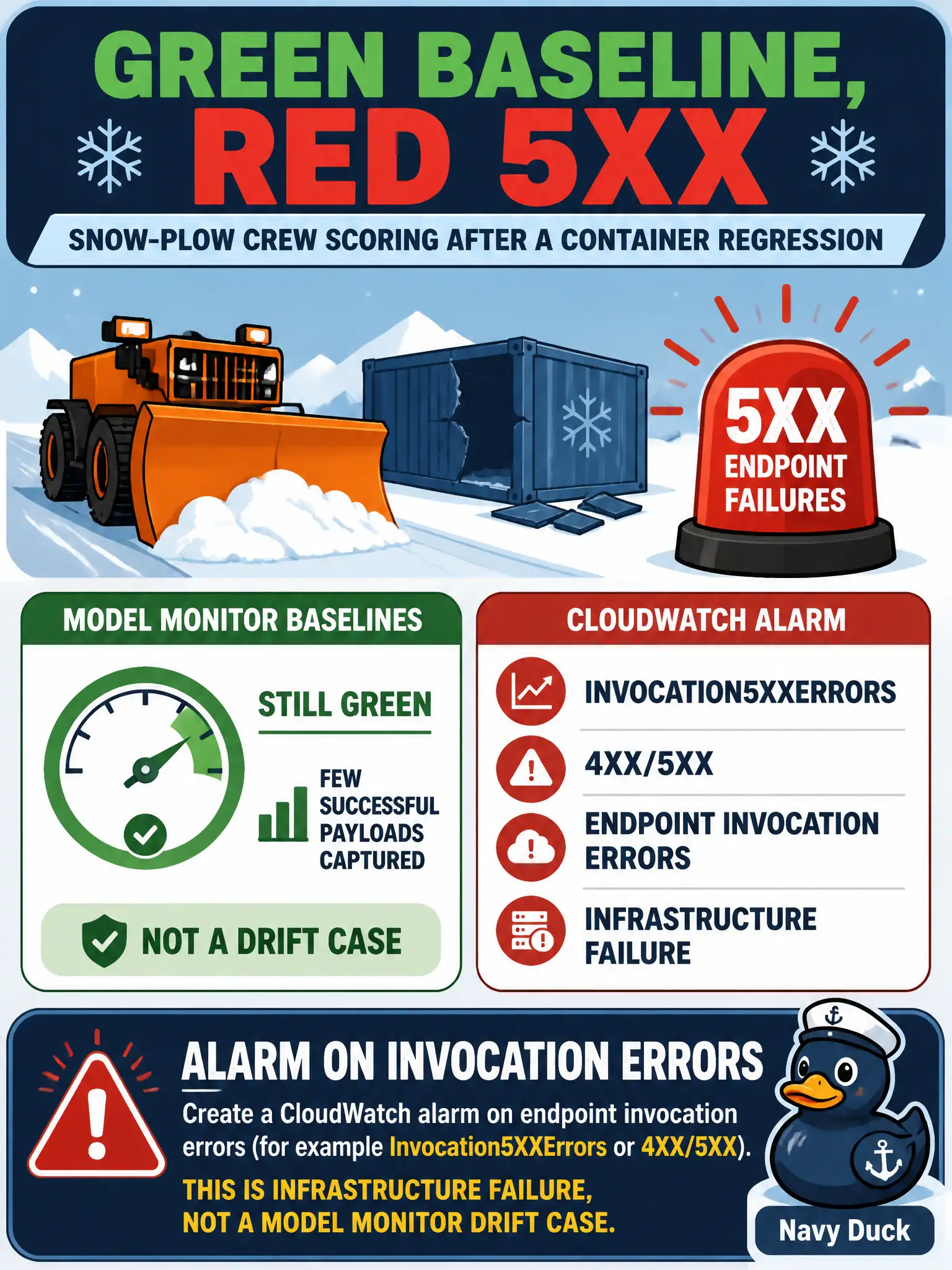 To Create an exciting colorful infographic that explains the concepts in the question: Question: After a container regression, a snow-plow crew scoring endpoint started returning 5XX. Model Monitor baselines are still green because few successful payloads were captured. What should operations alarm on? Correct Answer: Create a CloudWatch alarm on endpoint invocation errors (for example Invocation5XXErrors or 4XX/5XX). This is infrastructure failure, not a Model Monitor drift case. Put EVERY visible label in double quotes. No people. No A/B/C/D letters. In one of the four corners put a little "Navy Duck".
