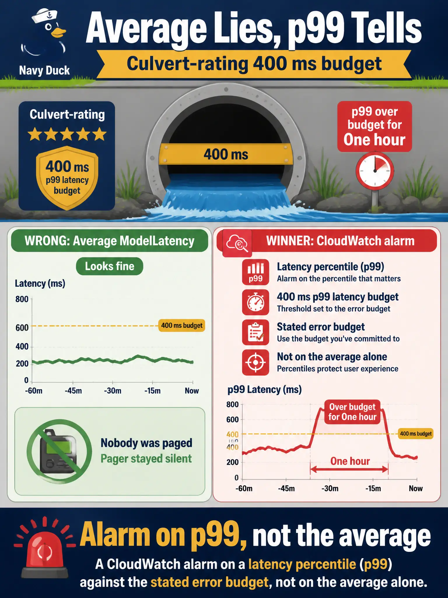 To Create an exciting colorful infographic that explains the concepts in the question: Question: Culvert-rating scoring has a 400 ms p99 latency budget. Average ModelLatency looks fine, but p99 stayed over budget for an hour and nobody was paged. What should they configure? Correct Answer: A CloudWatch alarm on a latency percentile (p99) against the stated error budget, not on the average alone. Put EVERY visible label in double quotes. No people. No A/B/C/D letters. In one of the four corners put a little "Navy Duck".