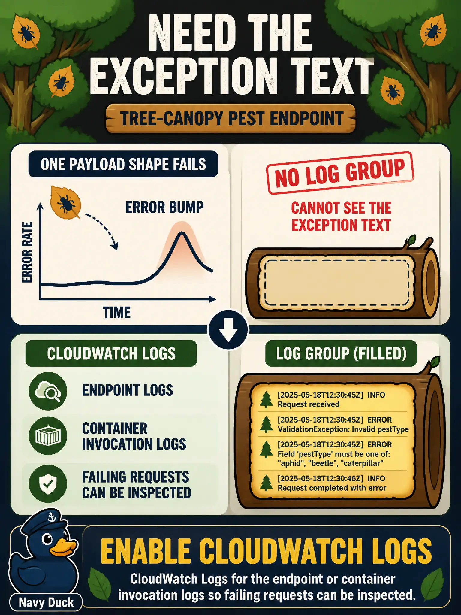 To Create an exciting colorful infographic that explains the concepts in the question: Question: A tree-canopy pest endpoint fails for one payload shape. Metrics show a small error bump, but the team has no log group and cannot see the exception text. What should they enable? Correct Answer: CloudWatch Logs for the endpoint or container invocation logs so failing requests can be inspected. Put EVERY visible label in double quotes. No people. No A/B/C/D letters. In one of the four corners put a little "Navy Duck".