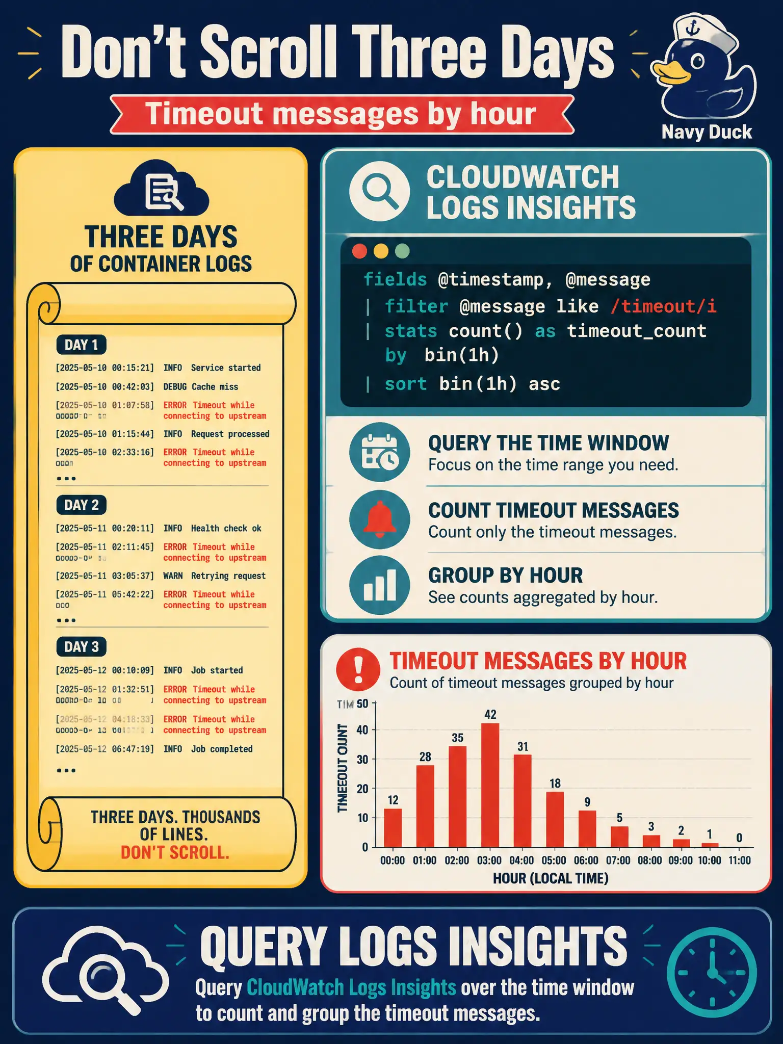 To Create an exciting colorful infographic that explains the concepts in the question: Question: Three days of container logs sit in a CloudWatch log group. Operations needs the count of timeout messages by hour, not a manual scroll. What should they use? Correct Answer: Query CloudWatch Logs Insights over the time window to count and group the timeout messages. Put EVERY visible label in double quotes. No people. No A/B/C/D letters. In one of the four corners put a little "Navy Duck".