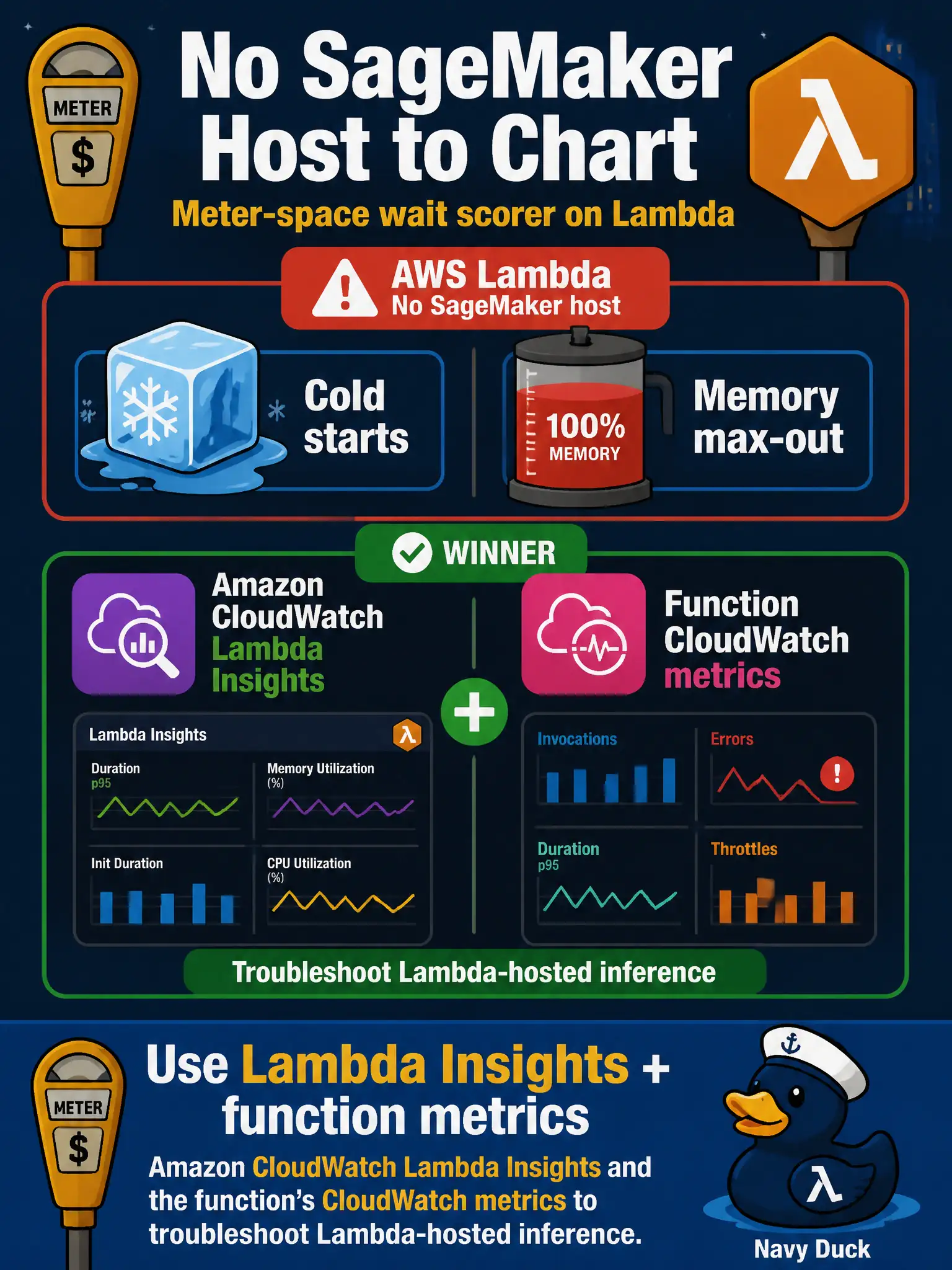 To Create an exciting colorful infographic that explains the concepts in the question: Question: A meter-space wait scorer already runs on AWS Lambda. Cold starts and memory max-out are the complaint, and there is no SageMaker host to chart. What should they use? Correct Answer: Amazon CloudWatch Lambda Insights and the function’s CloudWatch metrics to troubleshoot Lambda-hosted inference. Put EVERY visible label in double quotes. No people. No A/B/C/D letters. In one of the four corners put a little "Navy Duck".