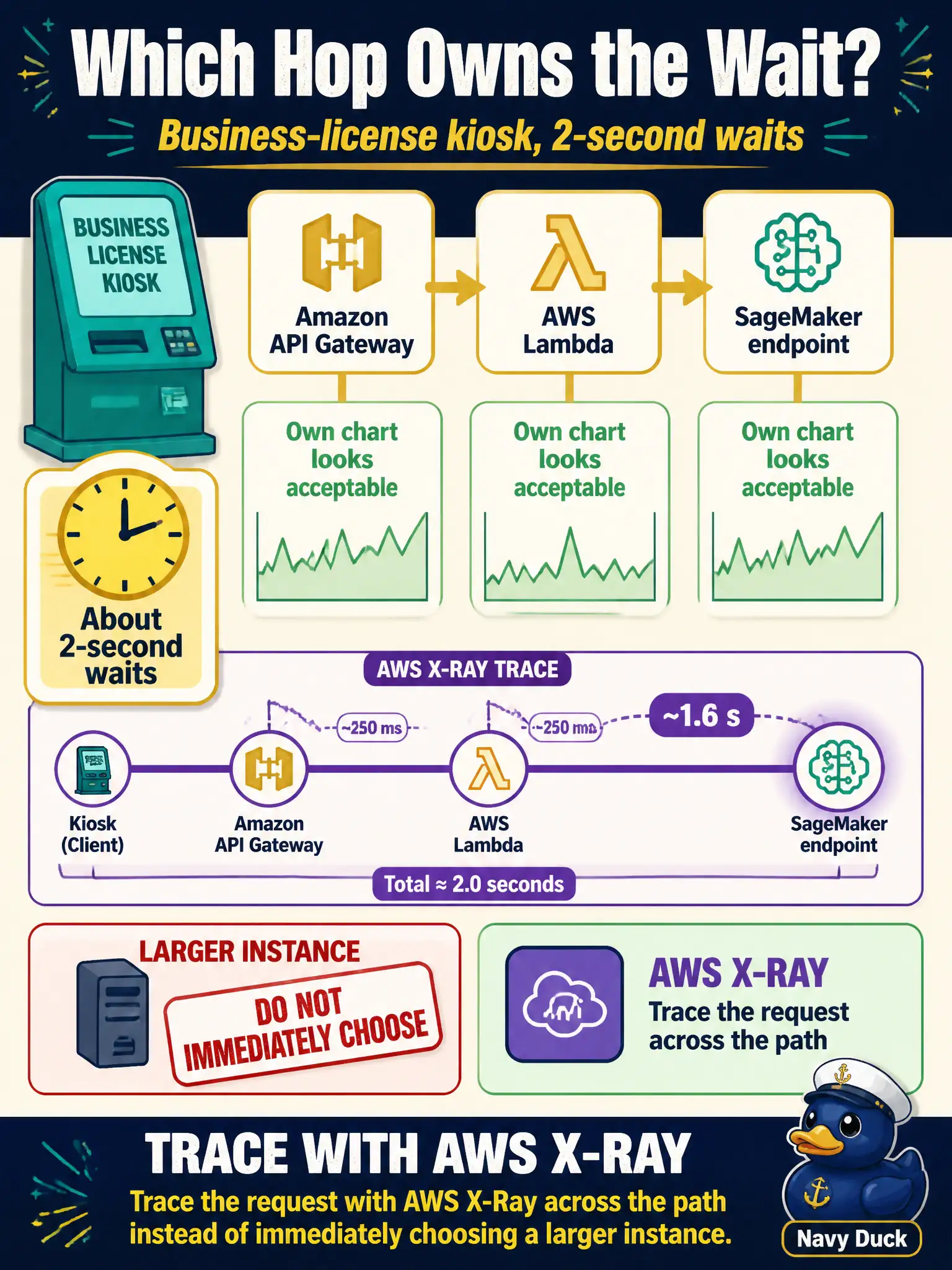 To Create an exciting colorful infographic that explains the concepts in the question: Question: A business-license kiosk calls Amazon API Gateway, then AWS Lambda, then a SageMaker endpoint. Users see about 2-second waits. Each hop’s own chart looks acceptable. What should they use to find which hop owns the latency? Correct Answer: Trace the request with AWS X-Ray across the path instead of immediately choosing a larger instance. Put EVERY visible label in double quotes. No people. No A/B/C/D letters. In one of the four corners put a little "Navy Duck".