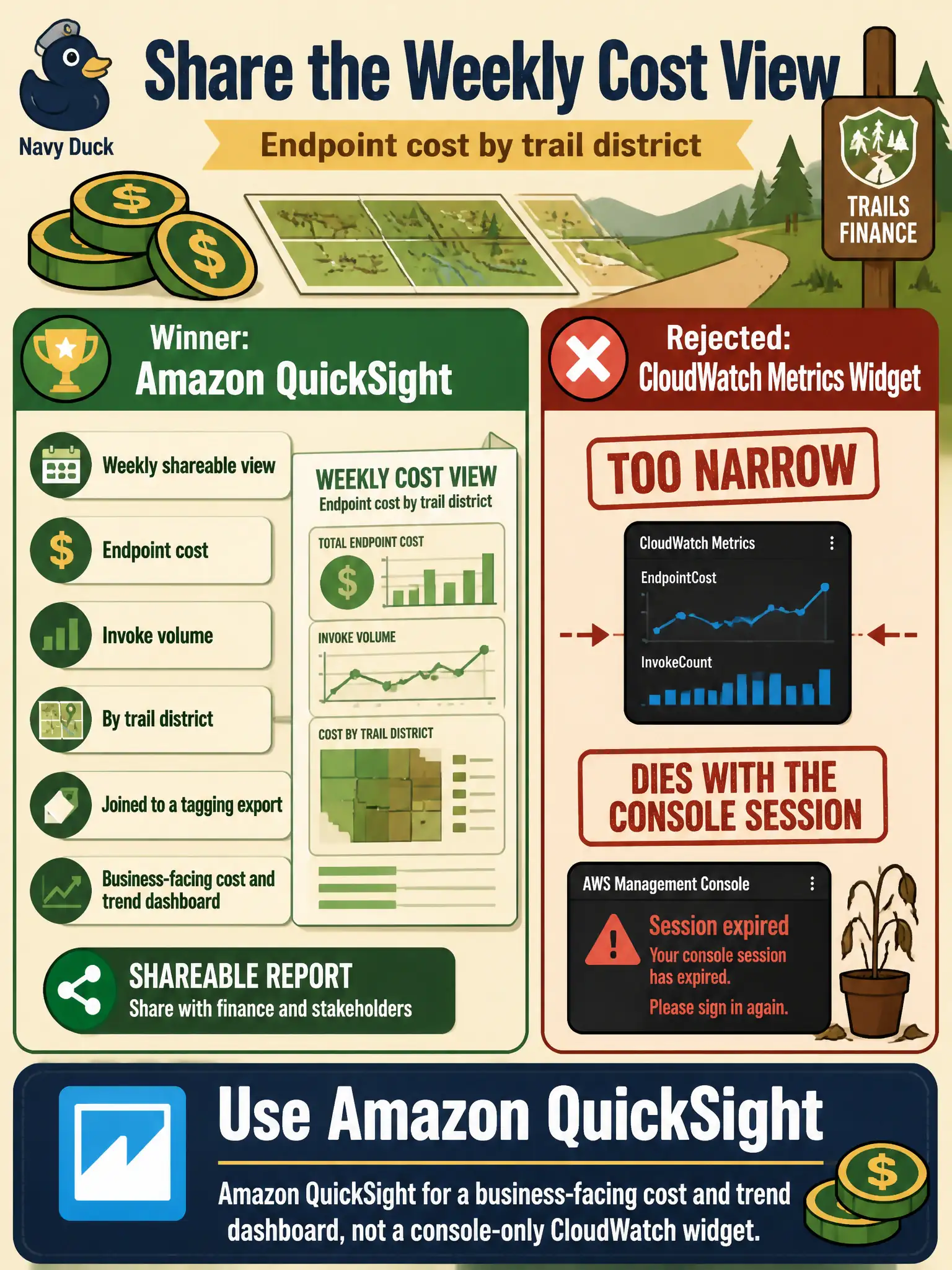 To Create an exciting colorful infographic that explains the concepts in the question: Question: Recreation finance wants a weekly, shareable view of endpoint cost and invoke volume by trail district, joined to a tagging export. A CloudWatch metrics widget is too narrow and dies with the console session. What should they use? Correct Answer: Amazon QuickSight for a business-facing cost and trend dashboard, not a console-only CloudWatch widget. Put EVERY visible label in double quotes. No people. No A/B/C/D letters. In one of the four corners put a little "Navy Duck".
