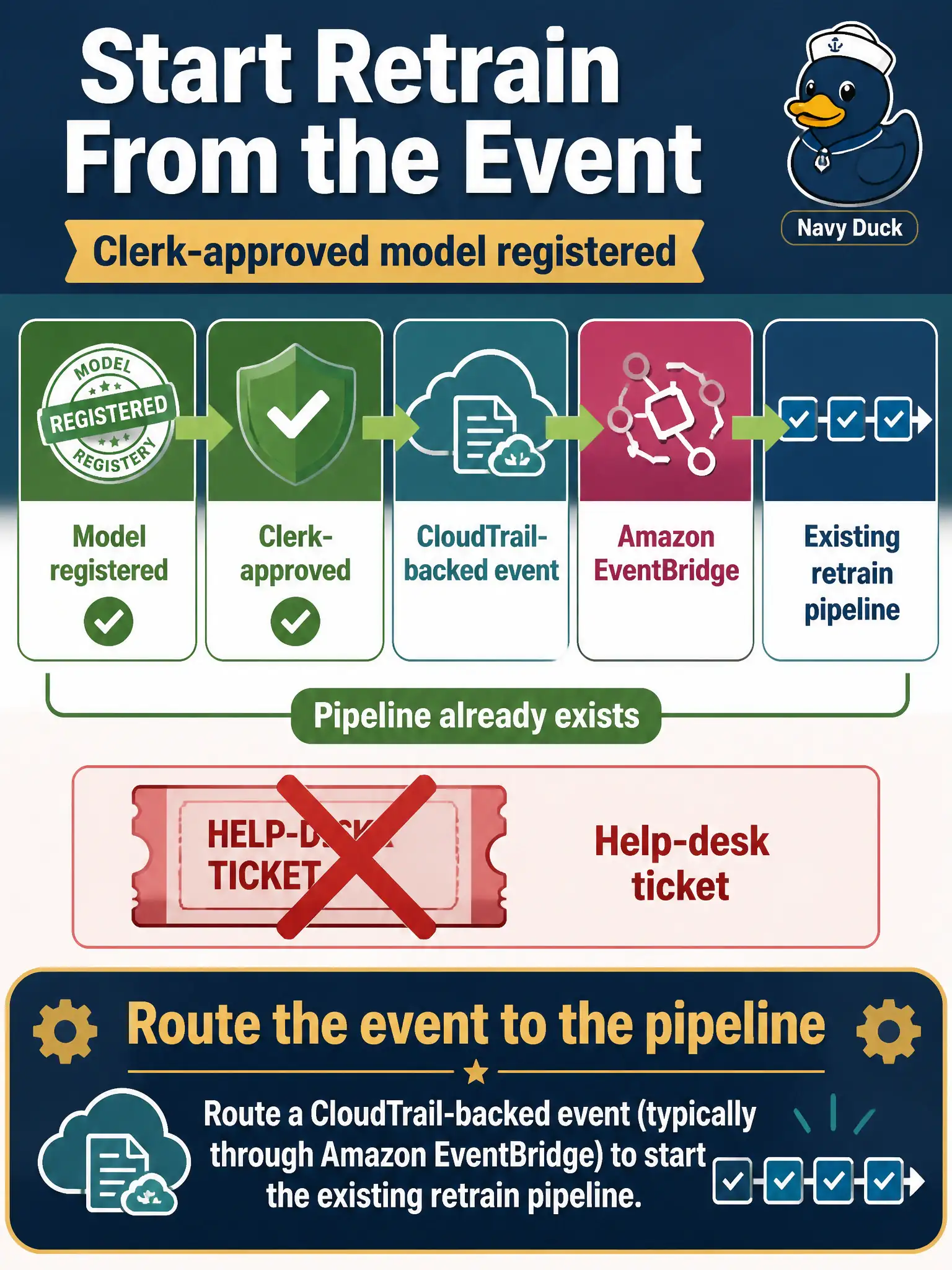 To Create an exciting colorful infographic that explains the concepts in the question: Question: When a clerk-approved model is registered, retraining should start from that event, not from a help-desk ticket. The pipeline already exists. What should they wire? Correct Answer: Route a CloudTrail-backed event (typically through Amazon EventBridge) to start the existing retrain pipeline. Put EVERY visible label in double quotes. No people. No A/B/C/D letters. In one of the four corners put a little "Navy Duck".