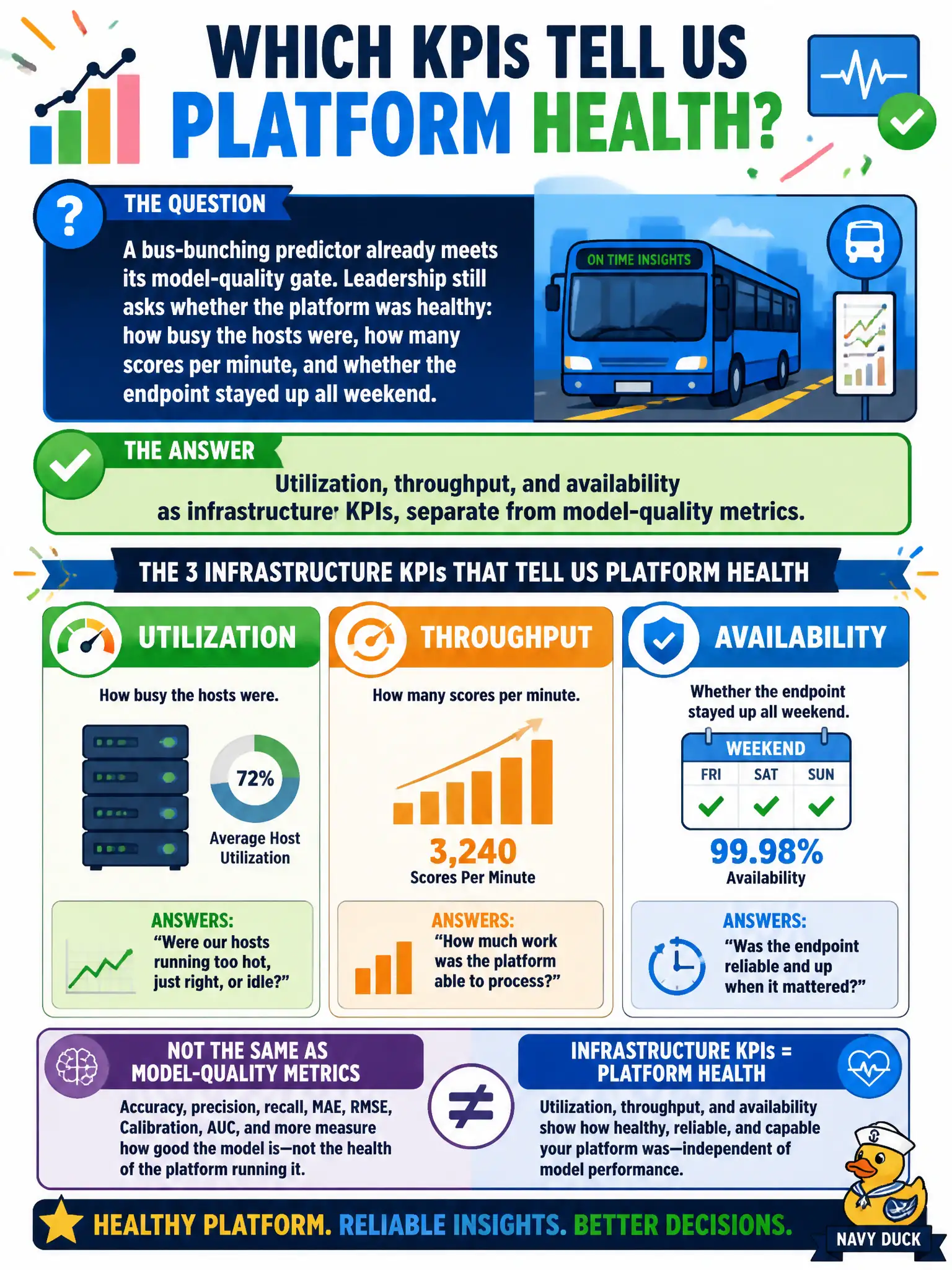 To Create an exciting colorful infographic that explains the concepts in the question: Question: A bus-bunching predictor already meets its model-quality gate. Leadership still asks whether the platform was healthy: how busy the hosts were, how many scores per minute, and whether the endpoint stayed up all weekend. Which KPIs answer that? Correct Answer: Utilization, throughput, and availability as infrastructure KPIs, separate from model-quality metrics. Put EVERY visible label in double quotes. No people. No A/B/C/D letters. In one of the four corners put a little "Navy Duck".
