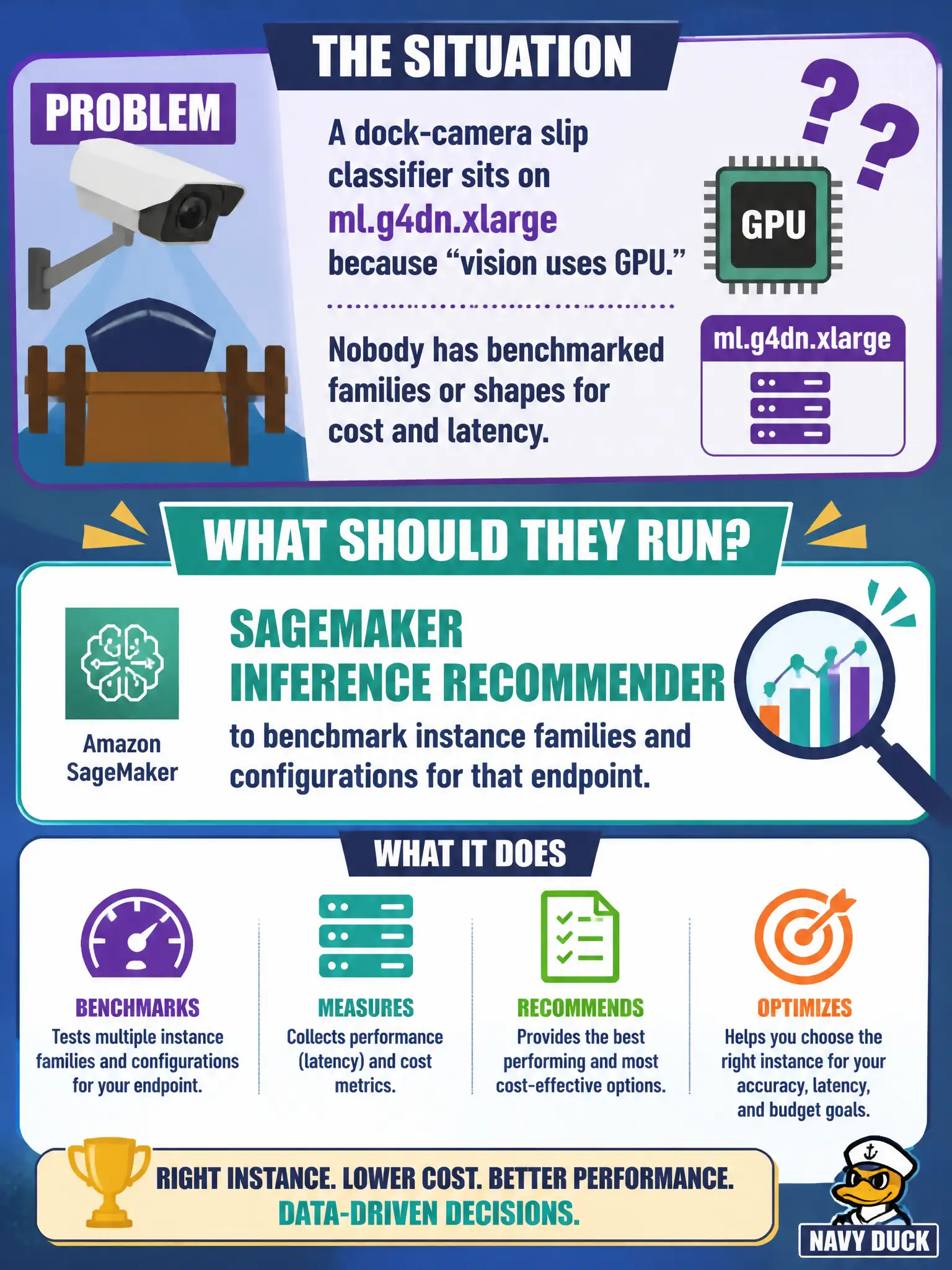 To Create an exciting colorful infographic that explains the concepts in the question: Question: A dock-camera slip classifier sits on ml.g4dn.xlarge because “vision uses GPU.” Nobody has benchmarked families or shapes for cost and latency. What should they run? Correct Answer: SageMaker Inference Recommender to benchmark instance families and configurations for that endpoint. Put EVERY visible label in double quotes. No people. No A/B/C/D letters. In one of the four corners put a little "Navy Duck".