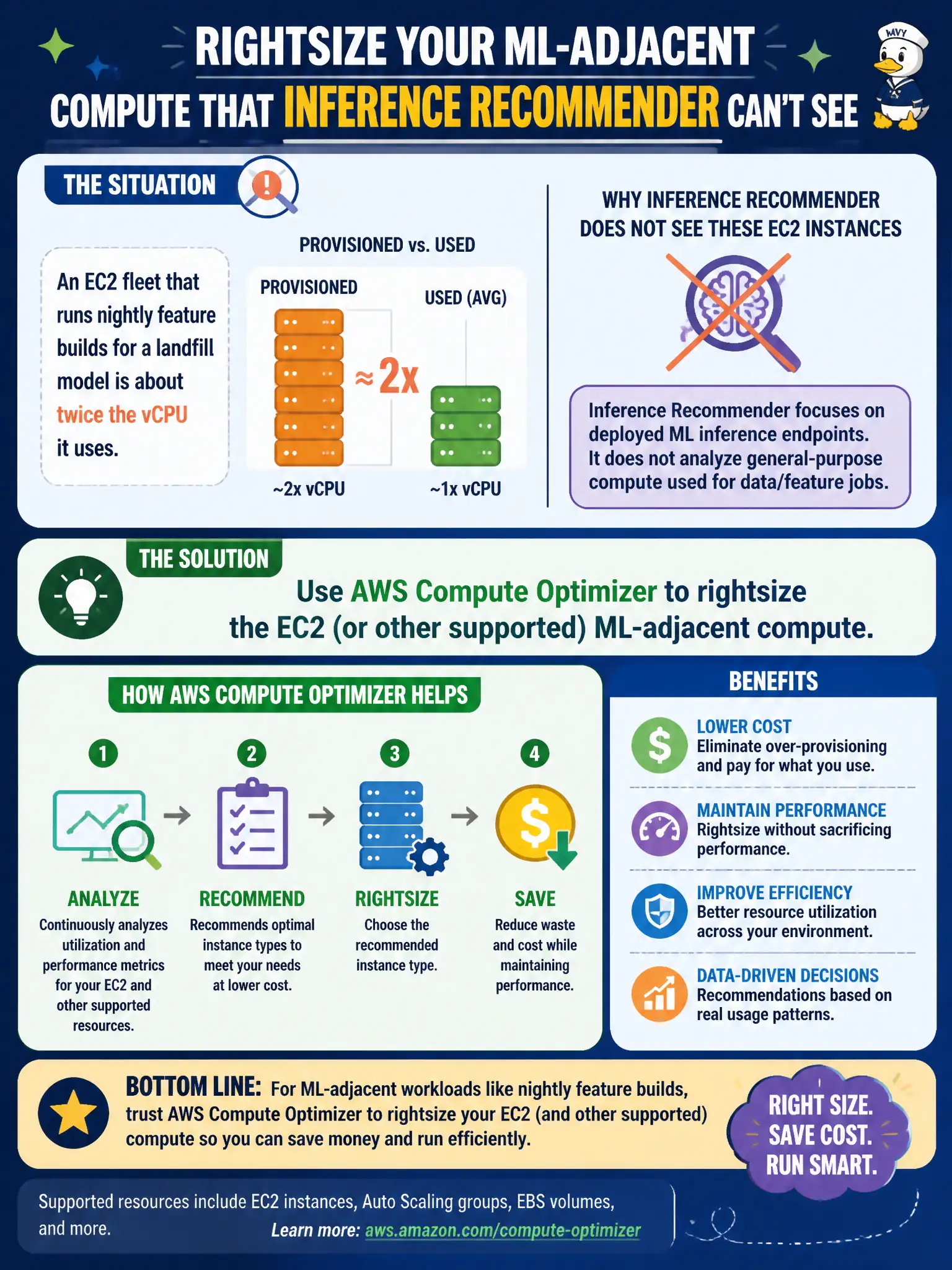 To Create an exciting colorful infographic that explains the concepts in the question: Question: An EC2 fleet that runs nightly feature builds for a landfill model is about twice the vCPU it uses. Inference Recommender does not see those boxes. What should they use? Correct Answer: AWS Compute Optimizer to rightsize the EC2 (or other supported) ML-adjacent compute. Put EVERY visible label in double quotes. No people. No A/B/C/D letters. In one of the four corners put a little "Navy Duck".