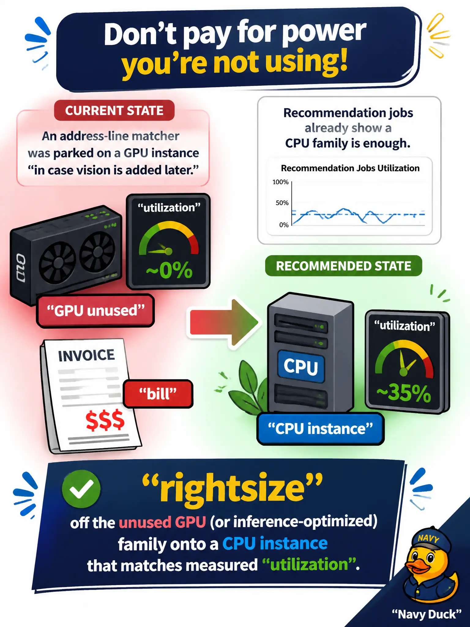 To Create an exciting colorful infographic that explains the concepts in the question: Question: An address-line matcher was parked on a GPU instance “in case vision is added later.” GPU utilization is near zero and the bill is not. Recommendation jobs already show a CPU family is enough. What should they do? Correct Answer: Rightsize off the unused GPU (or inference-optimized) family onto a CPU instance that matches measured utilization. Put EVERY visible label in double quotes. No people. No A/B/C/D letters. In one of the four corners put a little "Navy Duck".