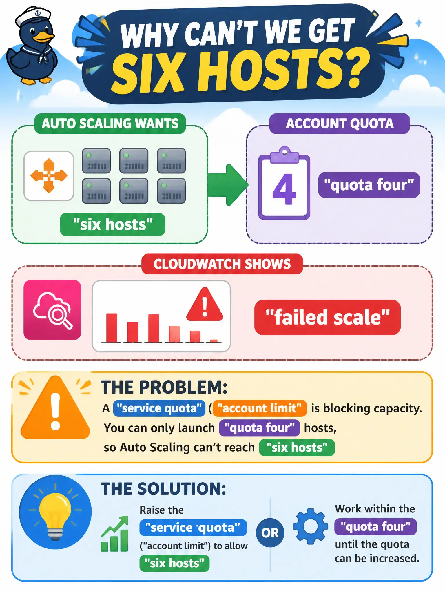 To Create an exciting colorful infographic that explains the concepts in the question: Question: Auto scaling wants six ml.c5.xlarge hosts for a snow-desk scorer. The account quota is four. CloudWatch shows failed scale activities, not a bad model. What is the problem? Correct Answer: A service-quota (account-limit) capacity block. Raise the quota or work within it before expecting six hosts. Put EVERY visible label in double quotes. No people. No A/B/C/D letters. In one of the four corners put a little "Navy Duck".
