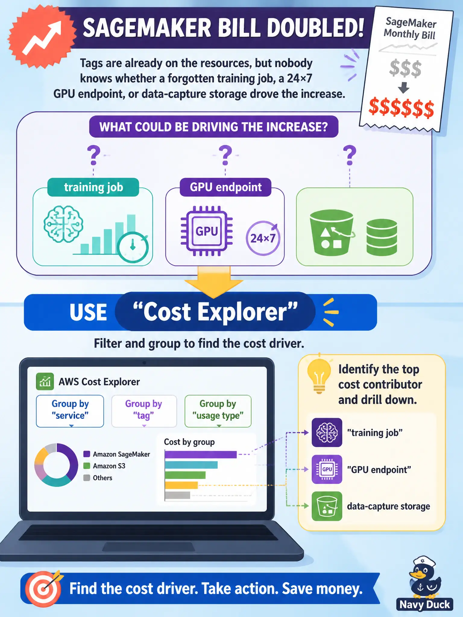 To Create an exciting colorful infographic that explains the concepts in the question: Question: The monthly SageMaker bill doubled. Tags are already on the resources, but nobody knows whether a forgotten training job, a 24×7 GPU endpoint, or data-capture storage drove the increase. What should they use? Correct Answer: AWS Cost Explorer, filtered and grouped by service, tag, and usage type, to locate the cost driver. Put EVERY visible label in double quotes. No people. No A/B/C/D letters. In one of the four corners put a little "Navy Duck".