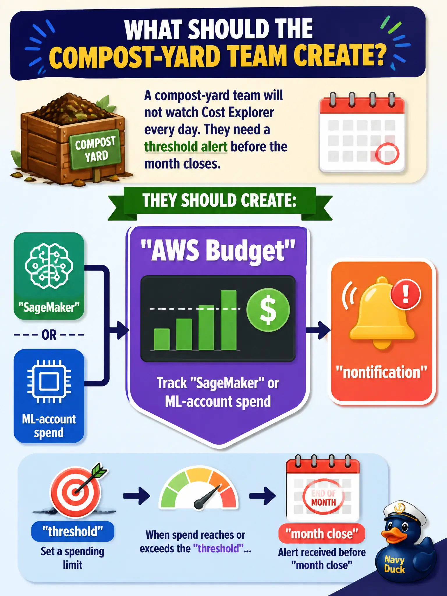 To Create an exciting colorful infographic that explains the concepts in the question: Question: A compost-yard team will not watch Cost Explorer every day. They need a threshold alert before the month closes. What should they create? Correct Answer: An AWS Budget (with a notification) on SageMaker or ML-account spend. Put EVERY visible label in double quotes. No people. No A/B/C/D letters. In one of the four corners put a little "Navy Duck".