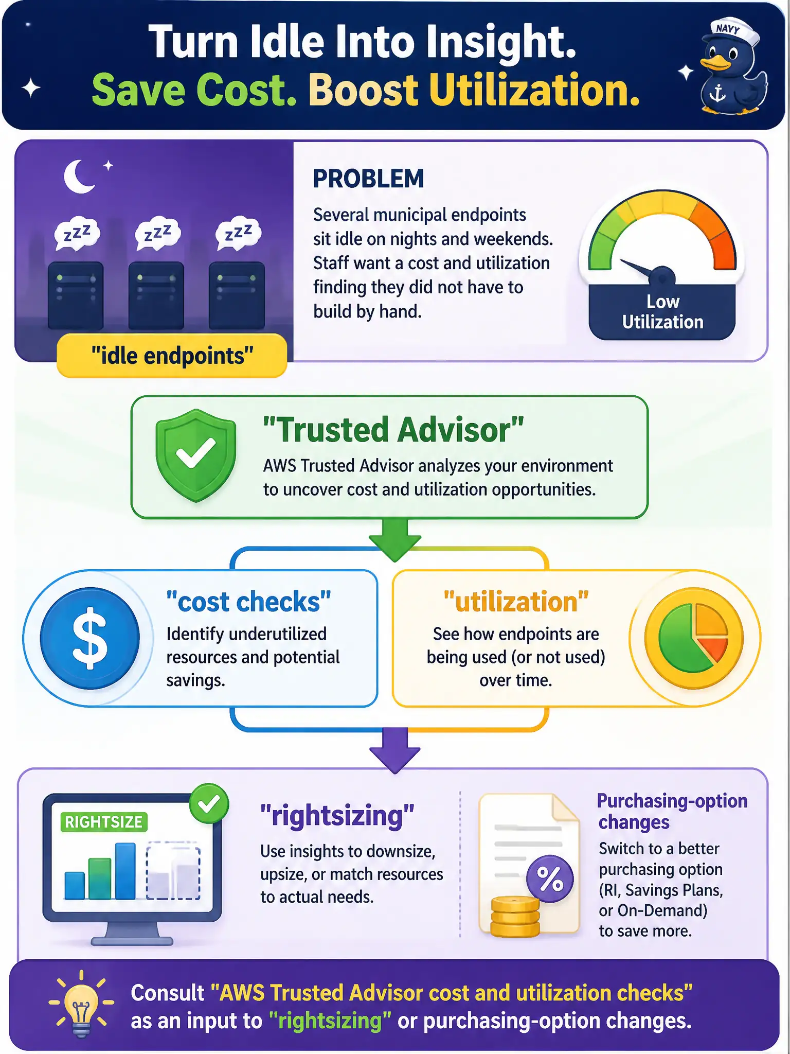 To Create an exciting colorful infographic that explains the concepts in the question: Question: Several municipal endpoints sit idle on nights and weekends. Staff want a cost and utilization finding they did not have to build by hand. What should they consult? Correct Answer: AWS Trusted Advisor cost and utilization checks as an input to rightsizing or purchasing-option changes. Put EVERY visible label in double quotes. No people. No A/B/C/D letters. In one of the four corners put a little "Navy Duck".