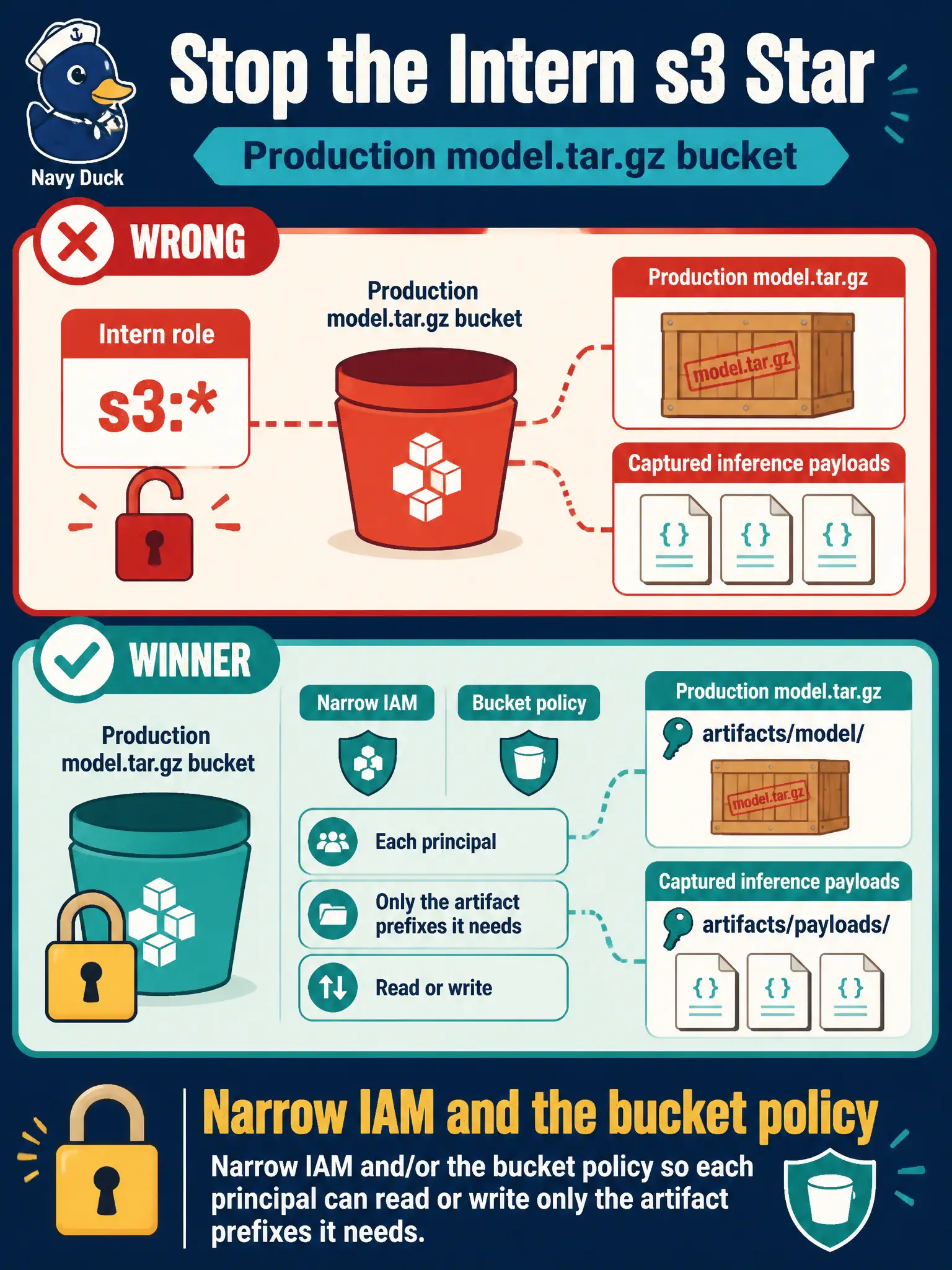 To Create an exciting colorful infographic that explains the concepts in the question: Question: Every intern role can run s3: on the bucket that holds the production model.tar.gz and captured inference payloads. What should they do? Correct Answer: Narrow IAM and/or the bucket policy so each principal can read or write only the artifact prefixes it needs. Put EVERY visible label in double quotes. No people. No A/B/C/D letters. In one of the four corners put a little "Navy Duck".