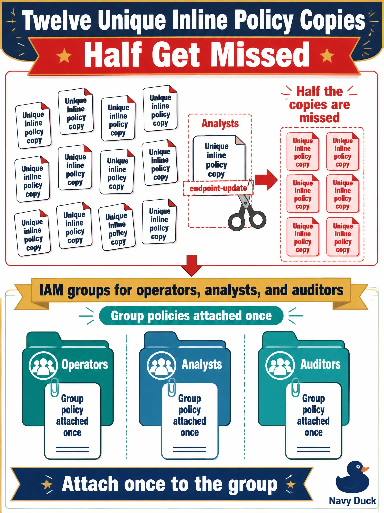 To Create an exciting colorful infographic that explains the concepts in the question: Question: Twelve operators each have a unique inline policy copy. When endpoint-update must be removed from analysts, half the copies are missed. What should they use? Correct Answer: IAM groups for operators, analysts, and auditors, with the group policies attached once. Put EVERY visible label in double quotes. No people. No A/B/C/D letters. In one of the four corners put a little "Navy Duck".