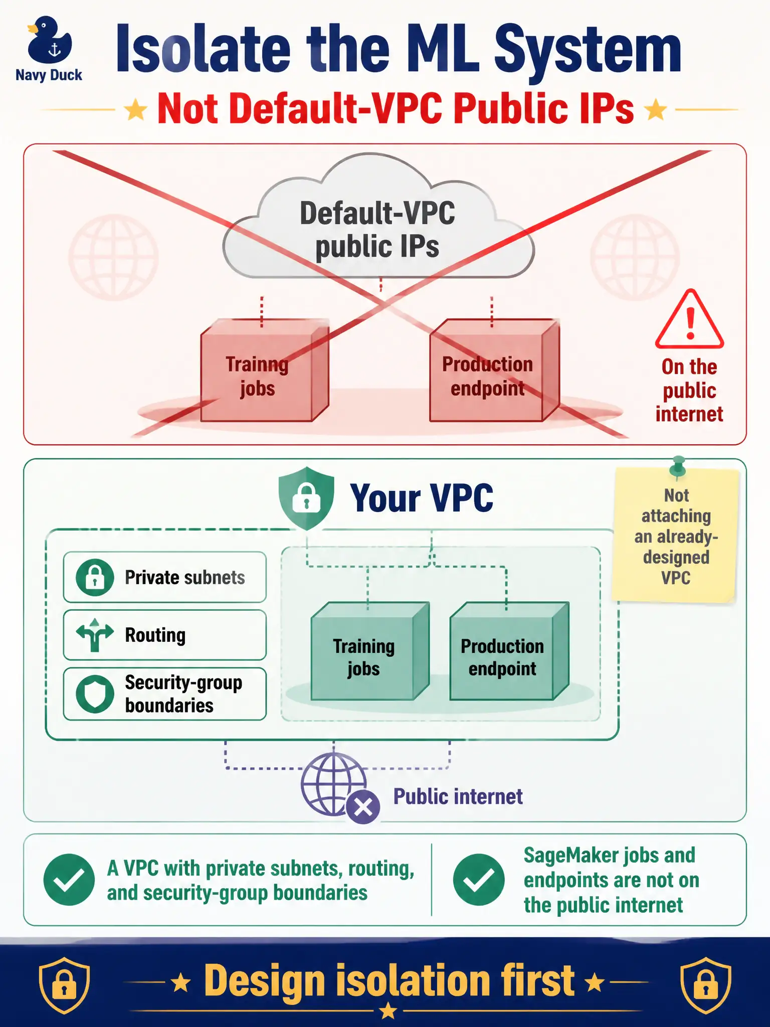 To Create an exciting colorful infographic that explains the concepts in the question: Question: Training jobs and the production endpoint still start with default-VPC public IPs. Staff need to isolate the ML system, not attach an already-designed VPC. What should they design? Correct Answer: A VPC with private subnets, routing, and security-group boundaries so SageMaker jobs and endpoints are not on the public internet. Put EVERY visible label in double quotes. No people. No A/B/C/D letters. In one of the four corners put a little "Navy Duck".