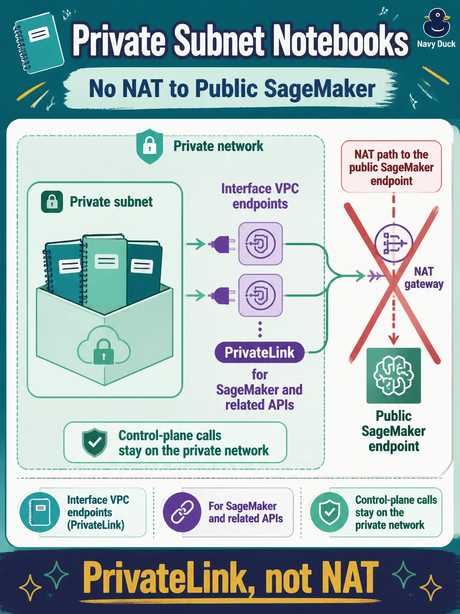 To Create an exciting colorful infographic that explains the concepts in the question: Question: Notebooks in a private subnet must call SageMaker APIs without a NAT path to the public SageMaker endpoint. What should they create? Correct Answer: Interface VPC endpoints (PrivateLink) for SageMaker and related APIs so control-plane calls stay on the private network. Put EVERY visible label in double quotes. No people. No A/B/C/D letters. In one of the four corners put a little "Navy Duck".