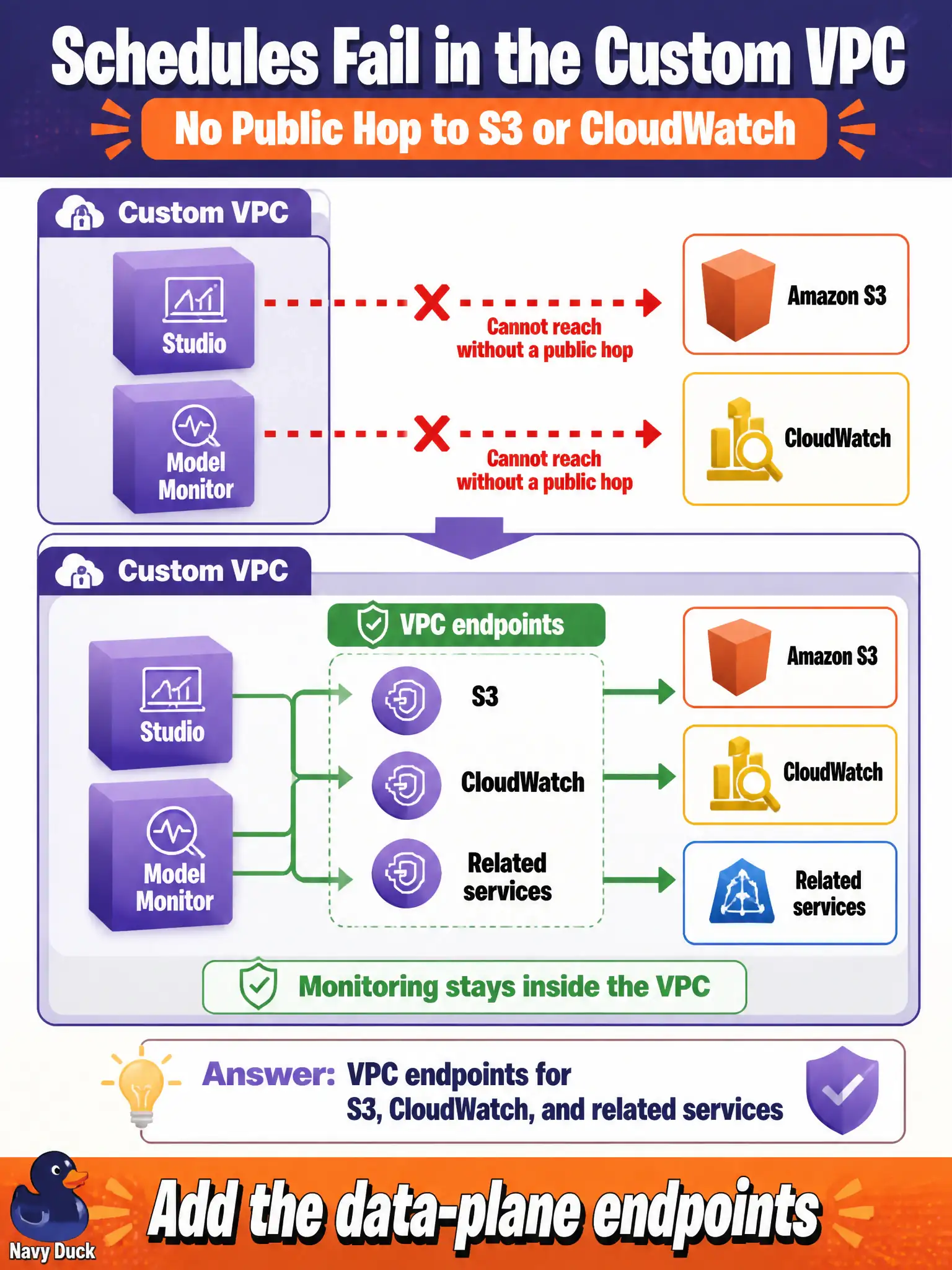 To Create an exciting colorful infographic that explains the concepts in the question: Question: Studio and Model Monitor jobs run in a custom VPC. Schedules fail because the job cannot reach Amazon S3 or CloudWatch without a public hop. What should they add? Correct Answer: VPC endpoints for S3, CloudWatch, and related services so monitoring stays inside the VPC. Put EVERY visible label in double quotes. No people. No A/B/C/D letters. In one of the four corners put a little "Navy Duck".