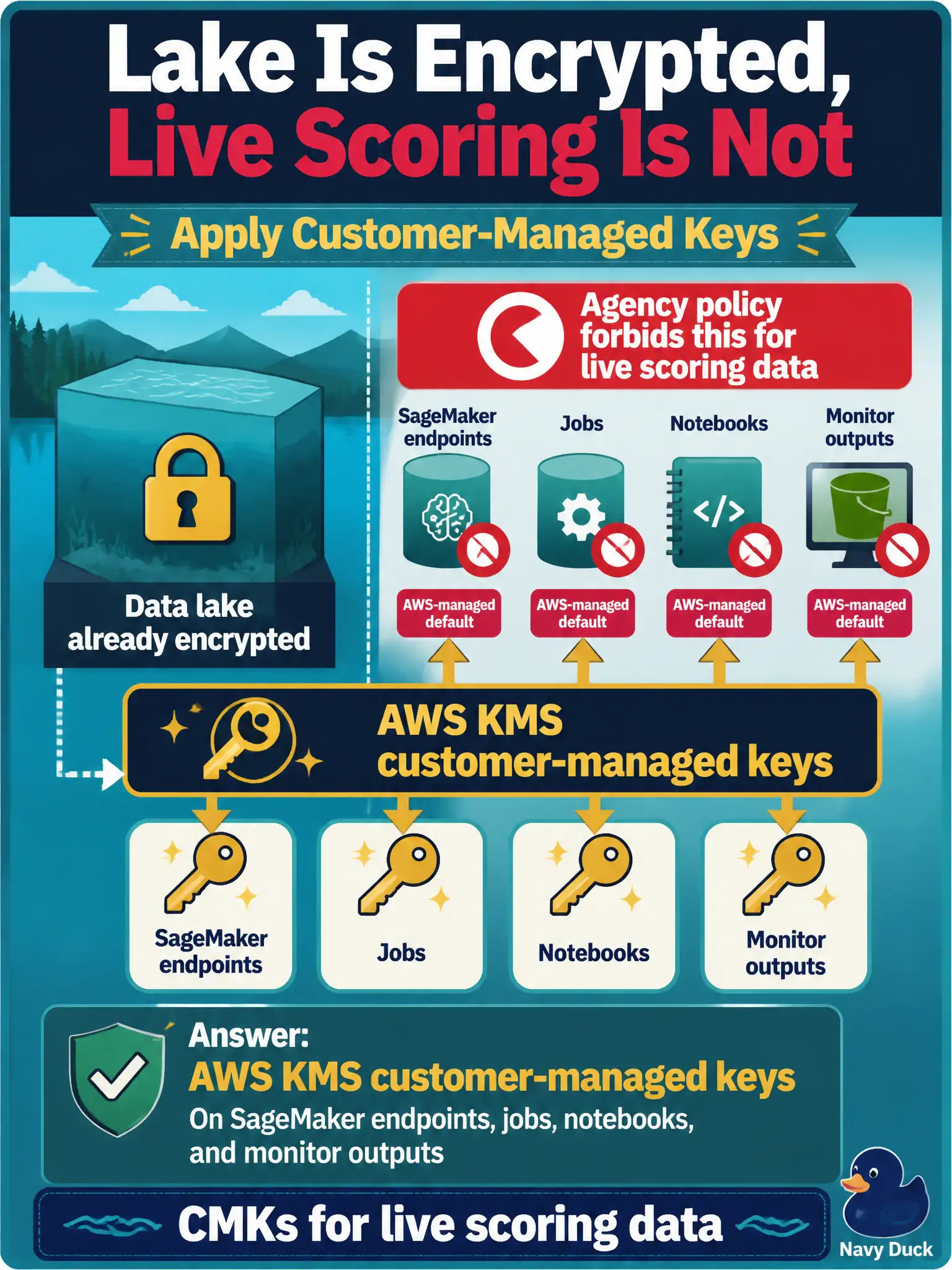 To Create an exciting colorful infographic that explains the concepts in the question: Question: The data lake is already encrypted. The production endpoint’s EBS volumes and the Model Monitor output prefix still use the AWS-managed default, which agency policy forbids for live scoring data. What should they apply? Correct Answer: AWS KMS customer-managed keys on SageMaker endpoints, jobs, notebooks, and monitor outputs. Put EVERY visible label in double quotes. No people. No A/B/C/D letters. In one of the four corners put a little "Navy Duck".