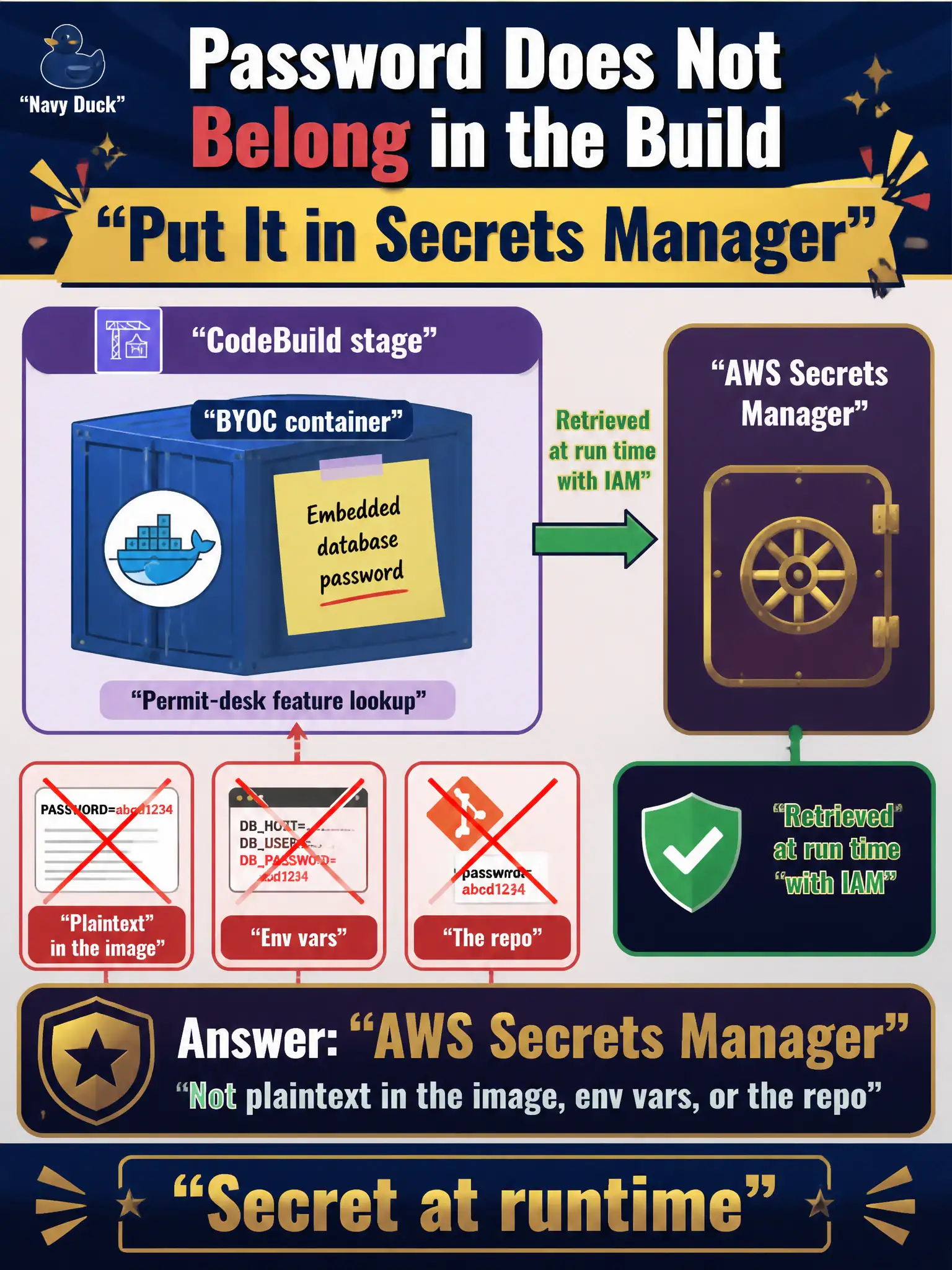 To Create an exciting colorful infographic that explains the concepts in the question: Question: A CodeBuild stage and a BYOC container still embed a database password for a permit-desk feature lookup. Where should that credential live? Correct Answer: AWS Secrets Manager, retrieved at run time with IAM, not plaintext in the image, env vars, or the repo. Put EVERY visible label in double quotes. No people. No A/B/C/D letters. In one of the four corners put a little "Navy Duck".