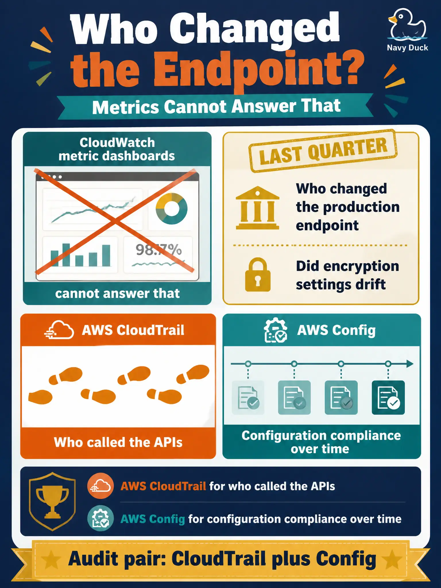 To Create an exciting colorful infographic that explains the concepts in the question: Question: A regulator asks who changed the production endpoint last quarter and whether encryption settings drifted. CloudWatch metric dashboards cannot answer that. Which pair should they use? Correct Answer: AWS CloudTrail for who called the APIs, and AWS Config for configuration compliance over time. Put EVERY visible label in double quotes. No people. No A/B/C/D letters. In one of the four corners put a little "Navy Duck".