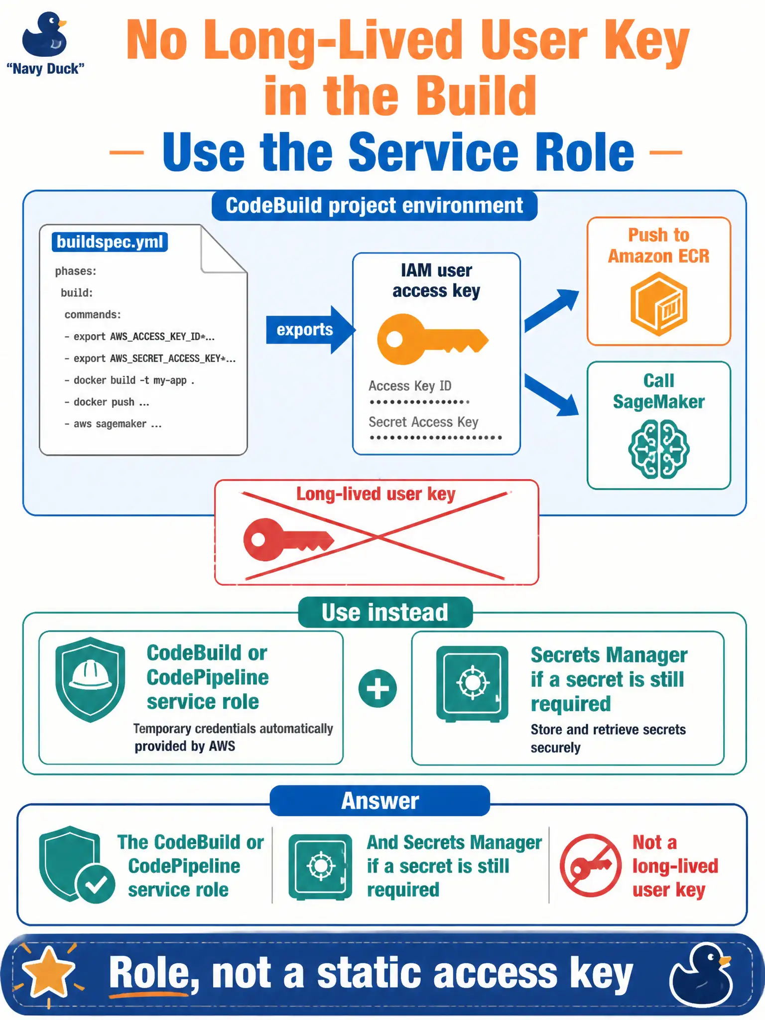 To Create an exciting colorful infographic that explains the concepts in the question: Question: A buildspec exports an IAM user’s access key to push to Amazon ECR and call SageMaker. The key lives in the CodeBuild project environment. What should replace it? Correct Answer: The CodeBuild or CodePipeline service role (and Secrets Manager if a secret is still required), not a long-lived user key. Put EVERY visible label in double quotes. No people. No A/B/C/D letters. In one of the four corners put a little "Navy Duck".